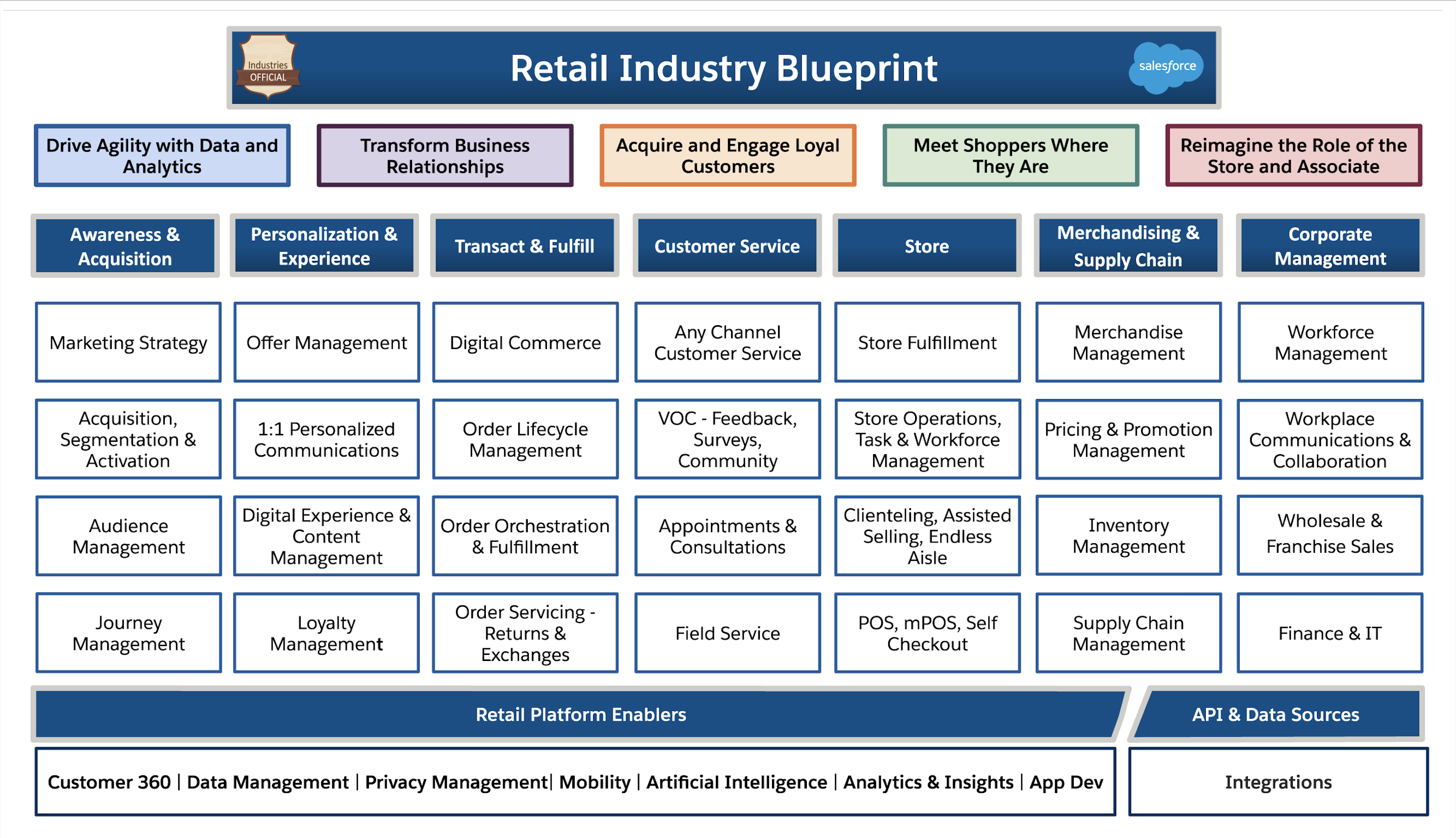Retail Industry Blueprint