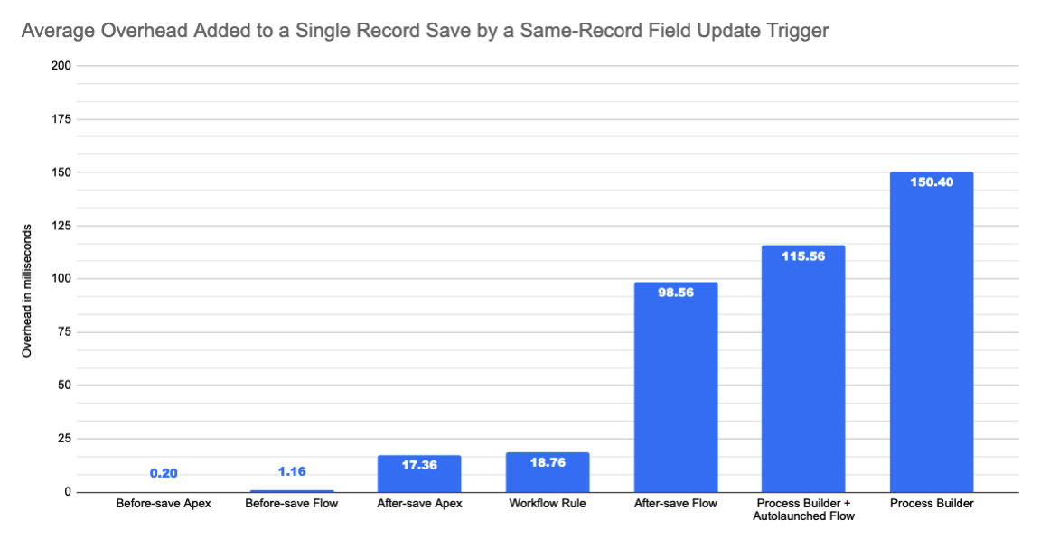 Bar chart showing average time added to single-record field updates from most to least efficient tool.