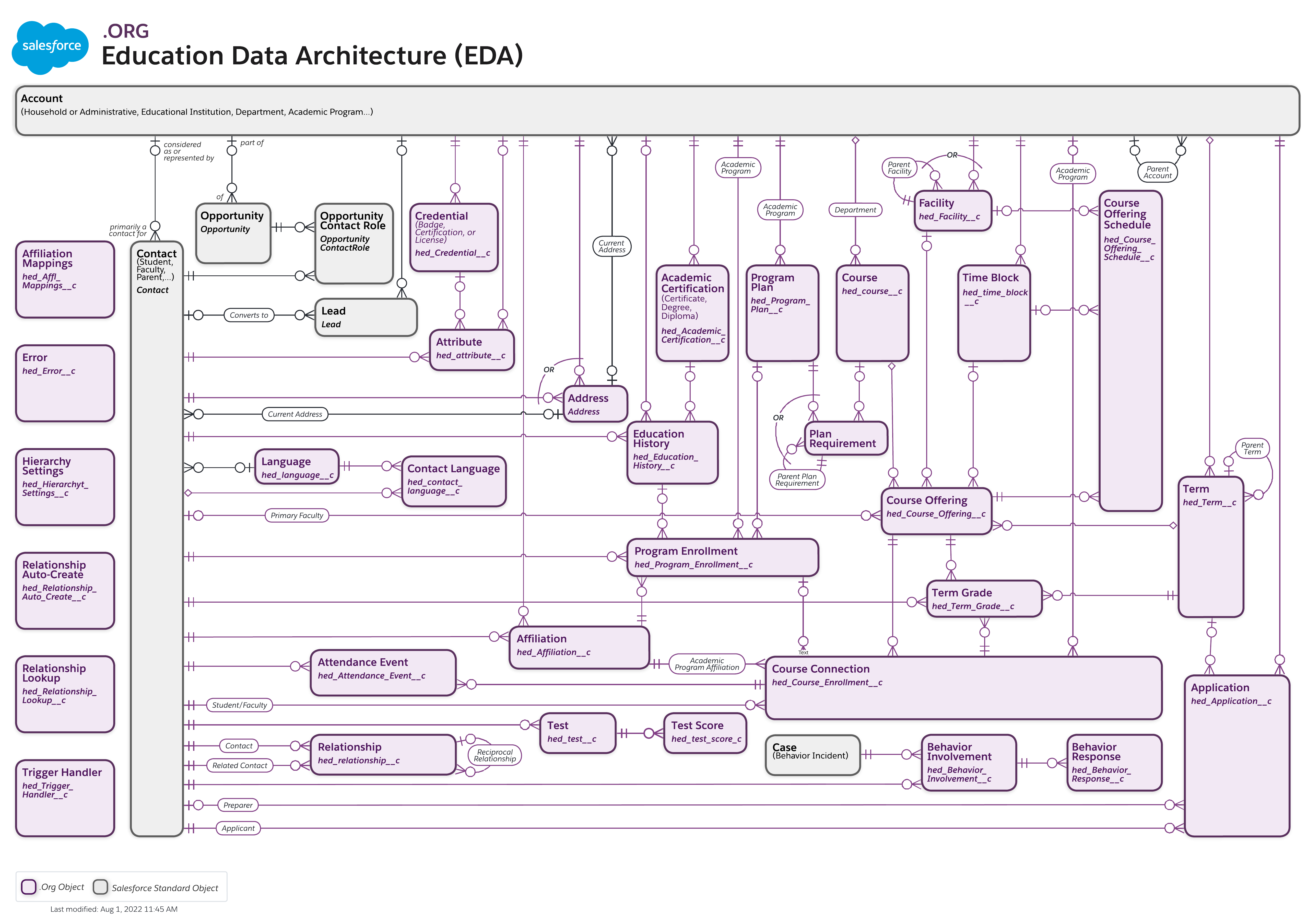 Education Data Architecture (EDA) Data Model
