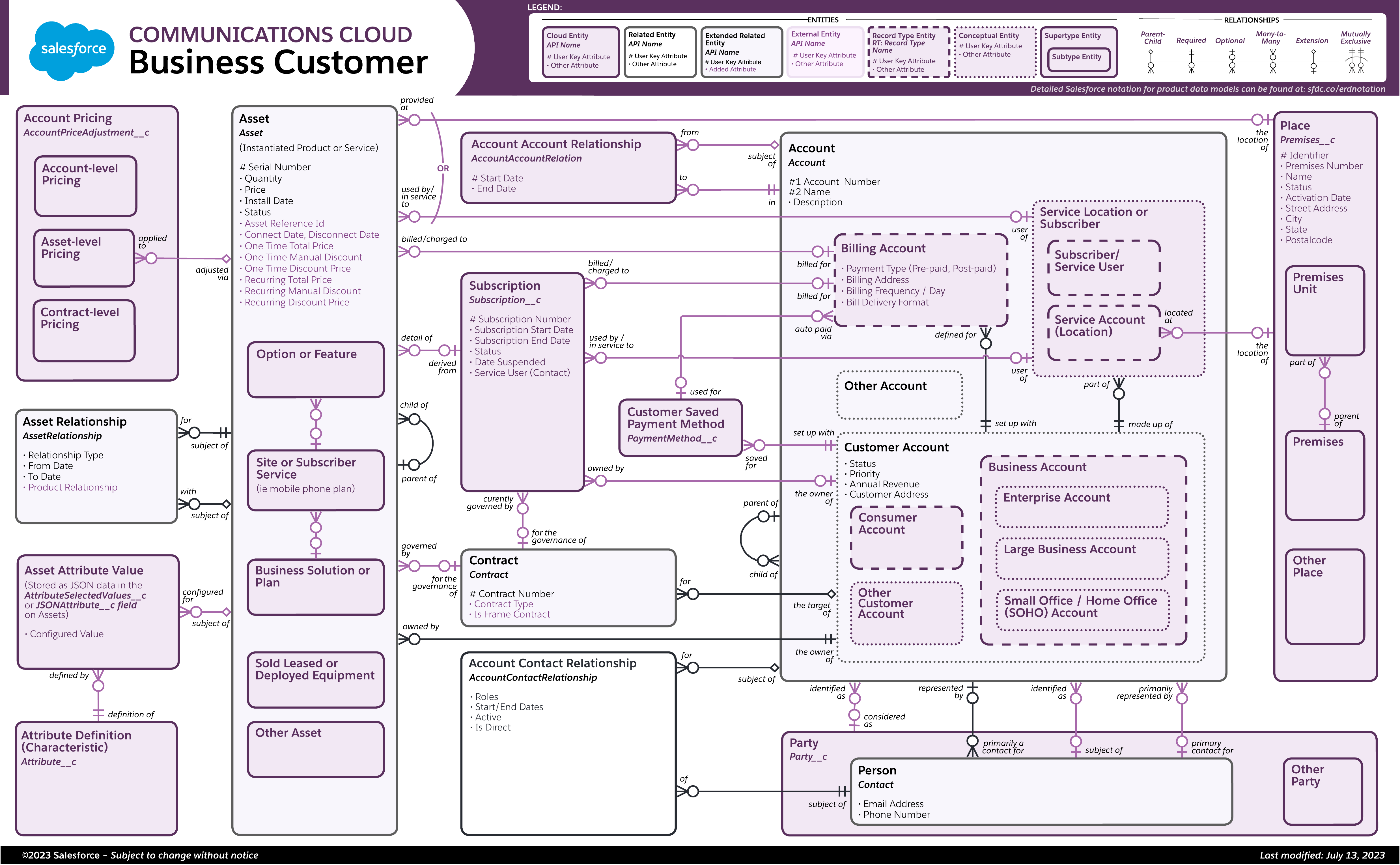 Communications Cloud Business Customer Data Model