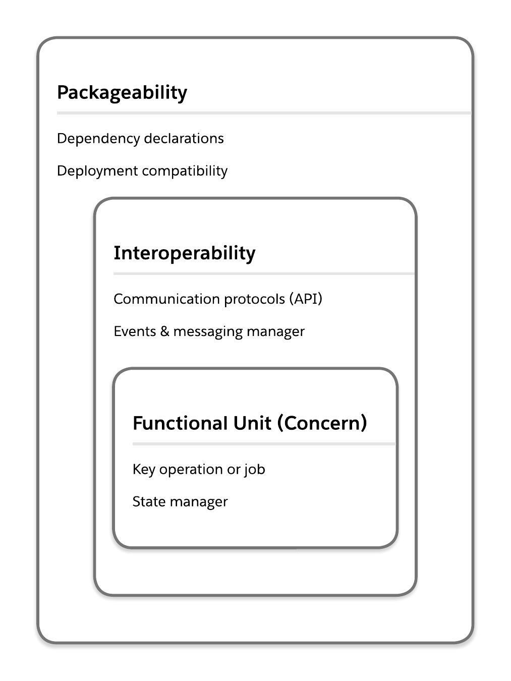 This is a diagram showing how the topics in composable relate through three nested cards. The innermost card is a functional unit, the next layer is interoperability, and the outer layer is packagability.