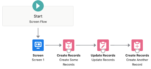 Image of flow that creates, records, updates records, then creates more records.