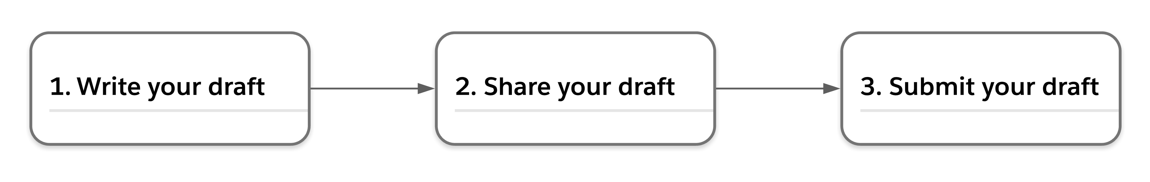 step 1 write your draft, step 2 share your draft, step 3 submit your draft
