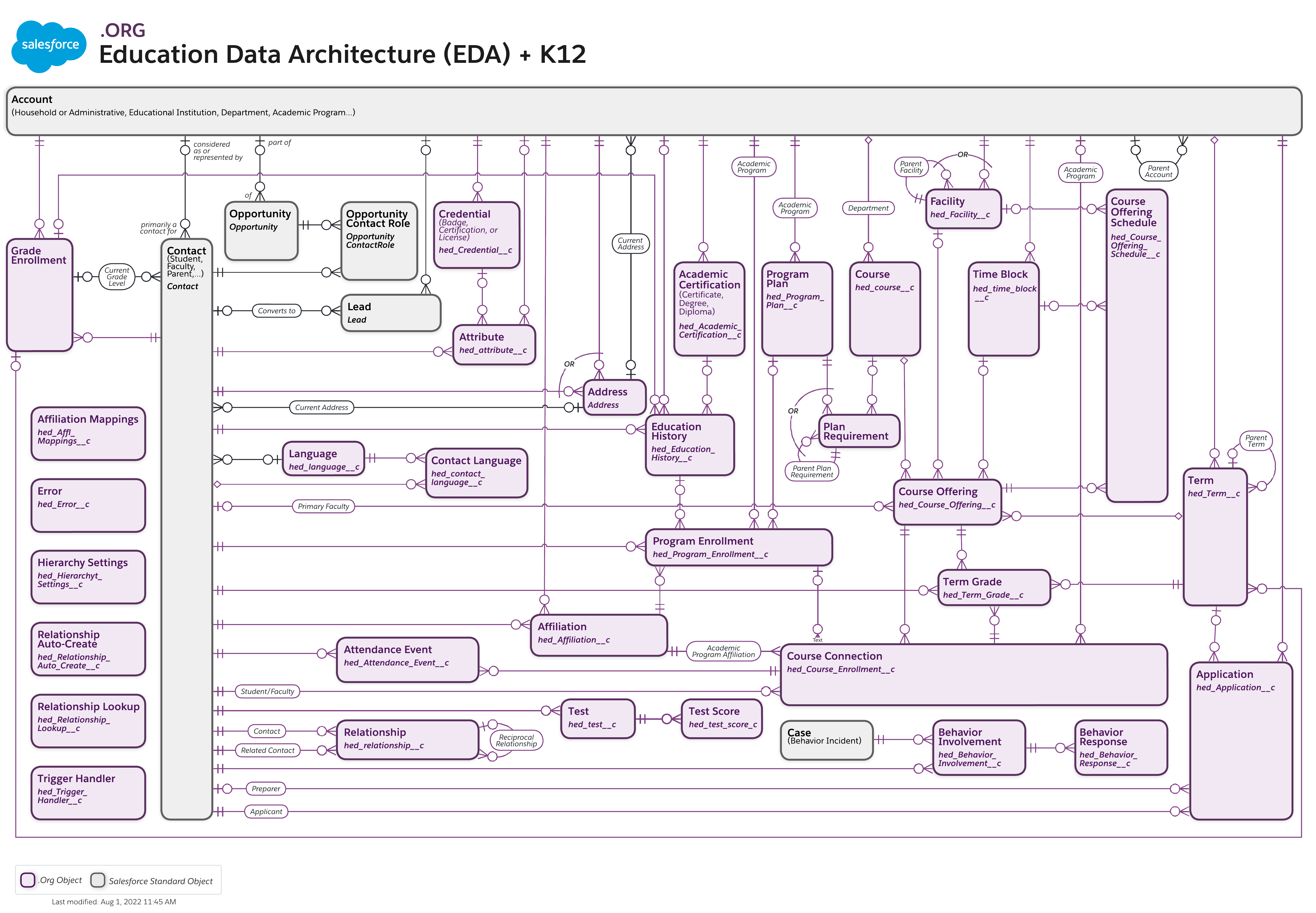 Education Data Architecture (EDA) + K12 Data Model