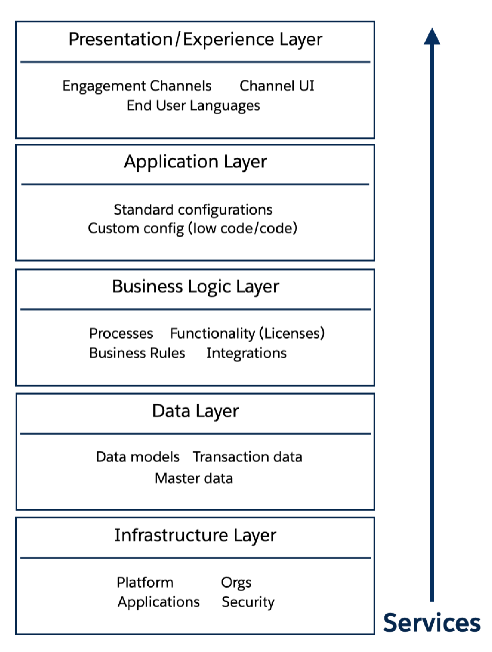 architecture layers with arrow showing service direction