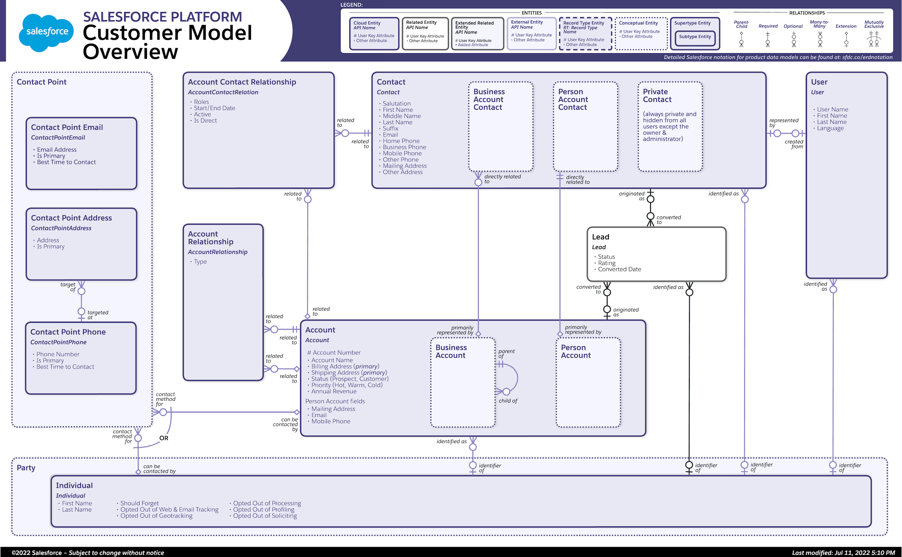 Customer Model Overview Data Model