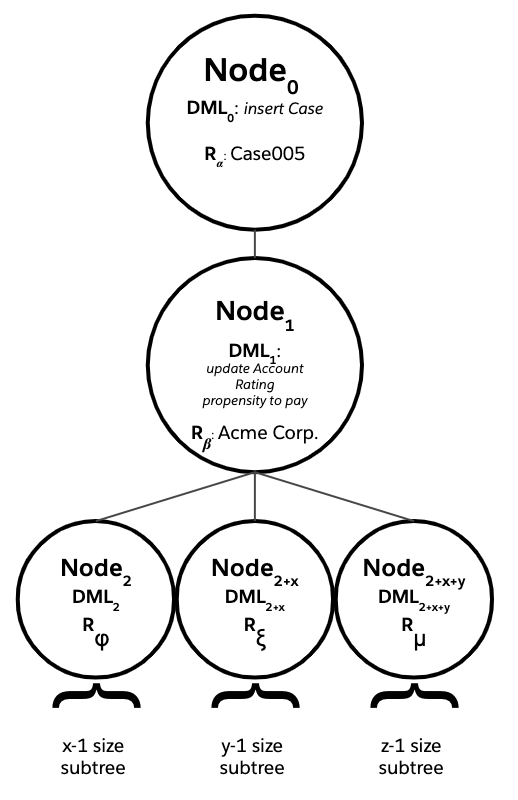 Image of a tree of DML nodes for single record trigger operation.