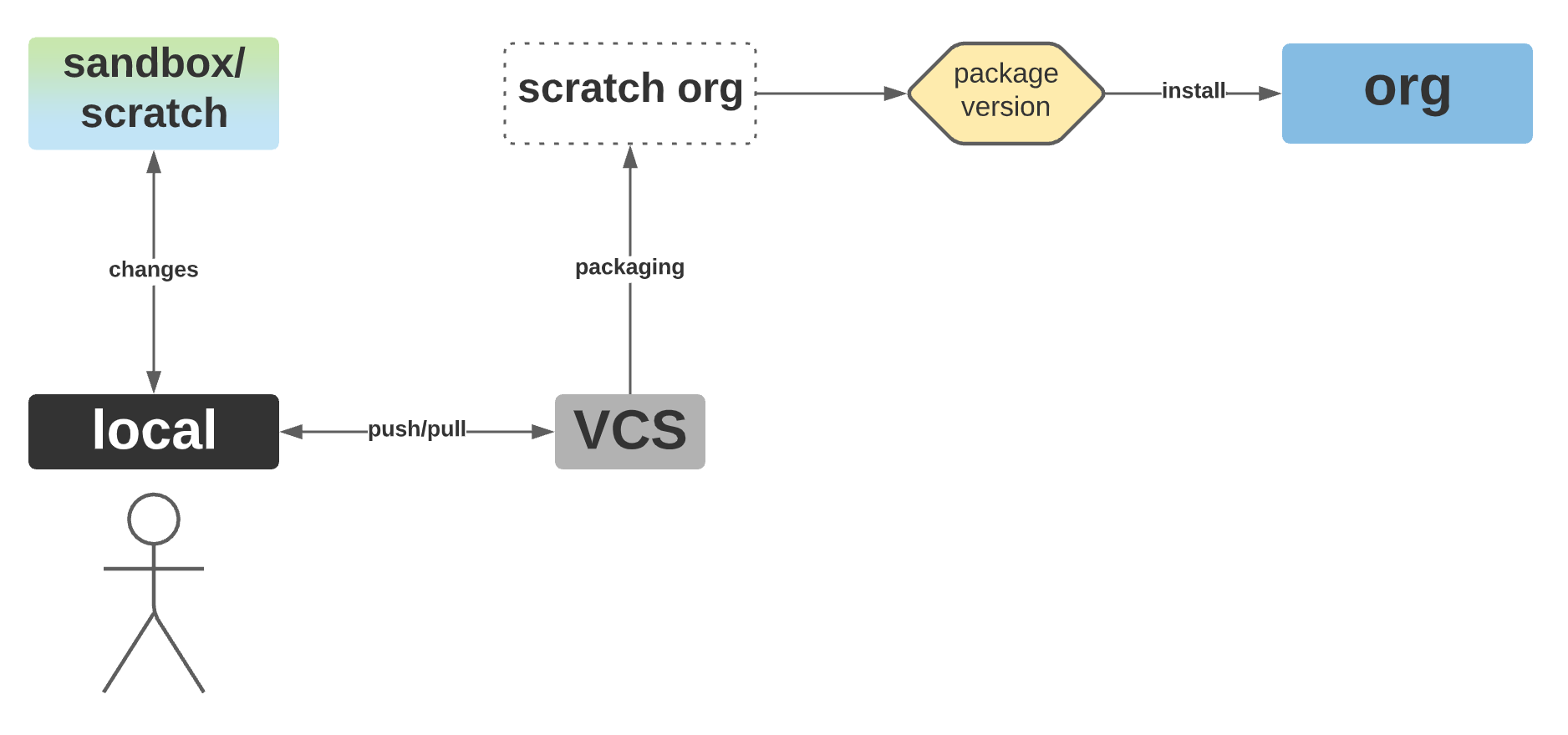 Image showing development flow with unlocked packages.