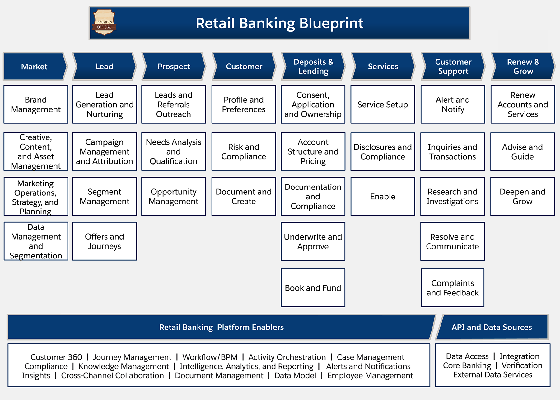 Retail Banking Industry Blueprint