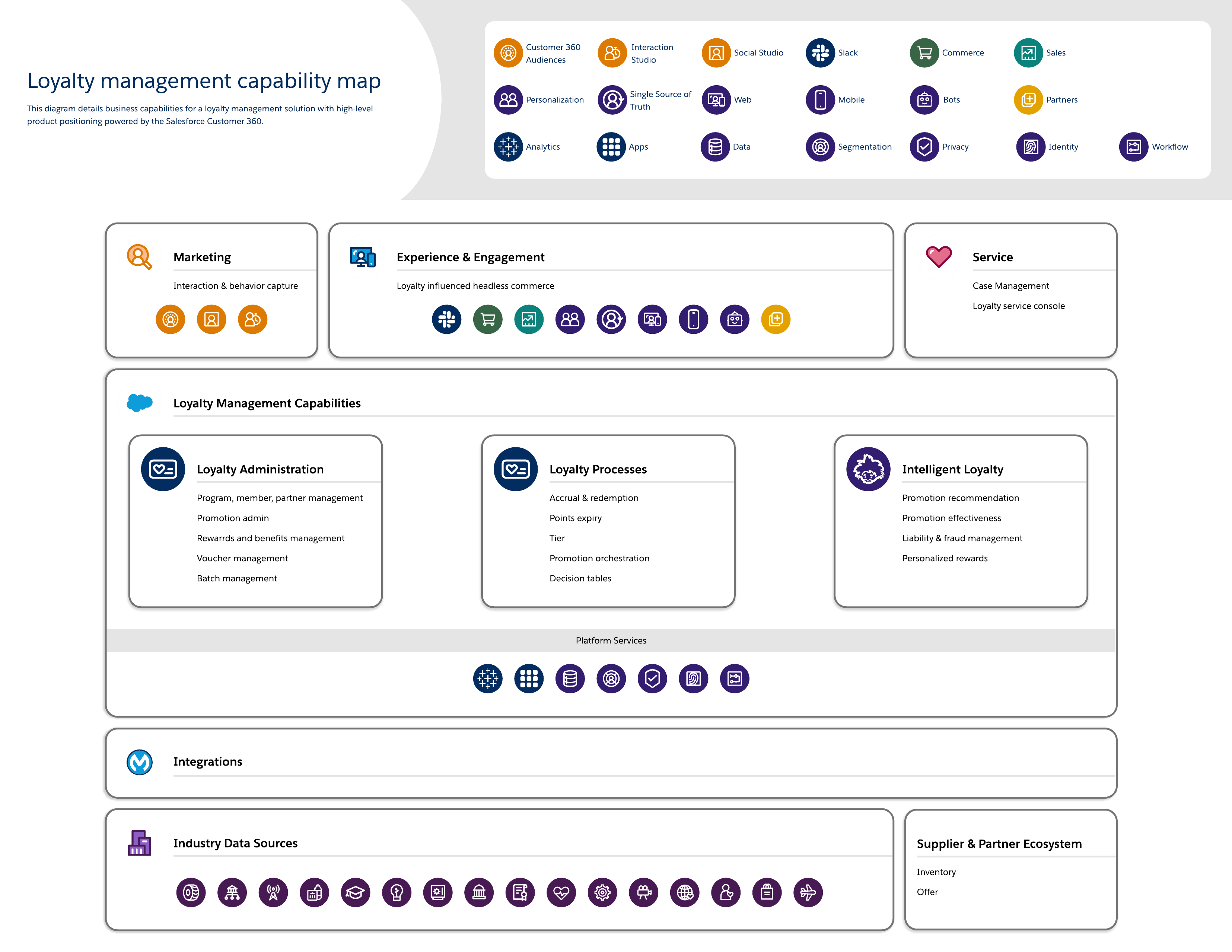 Loyalty Management Capability Map Salesforce Architects