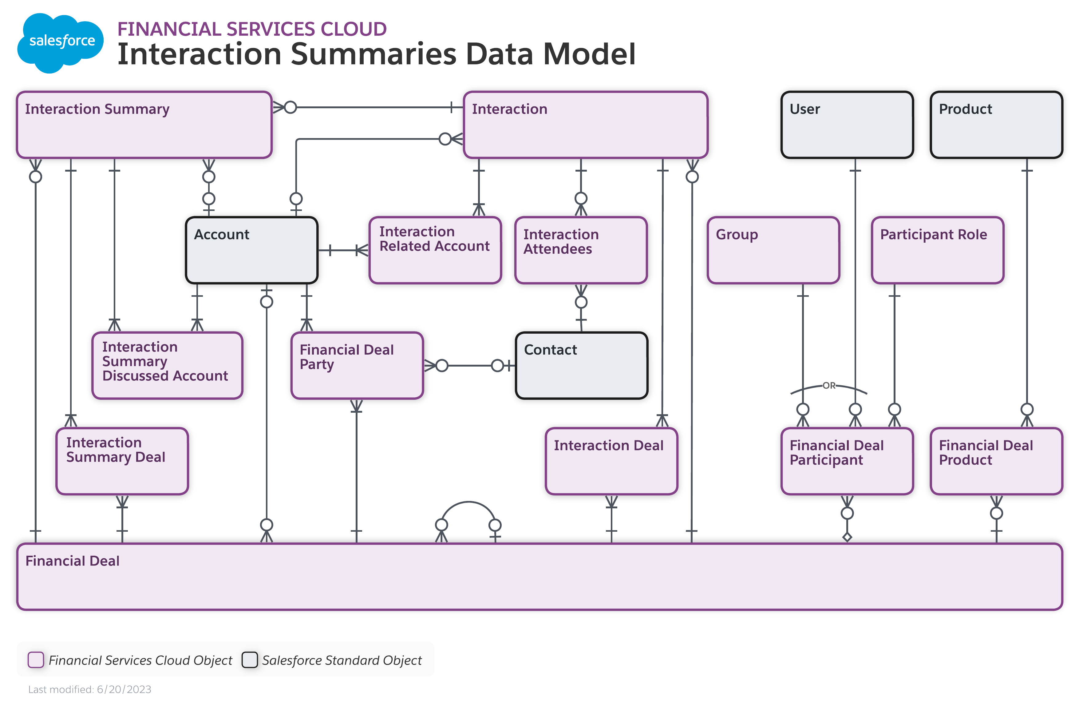 Financial Services Cloud Interaction Summaries Data Model