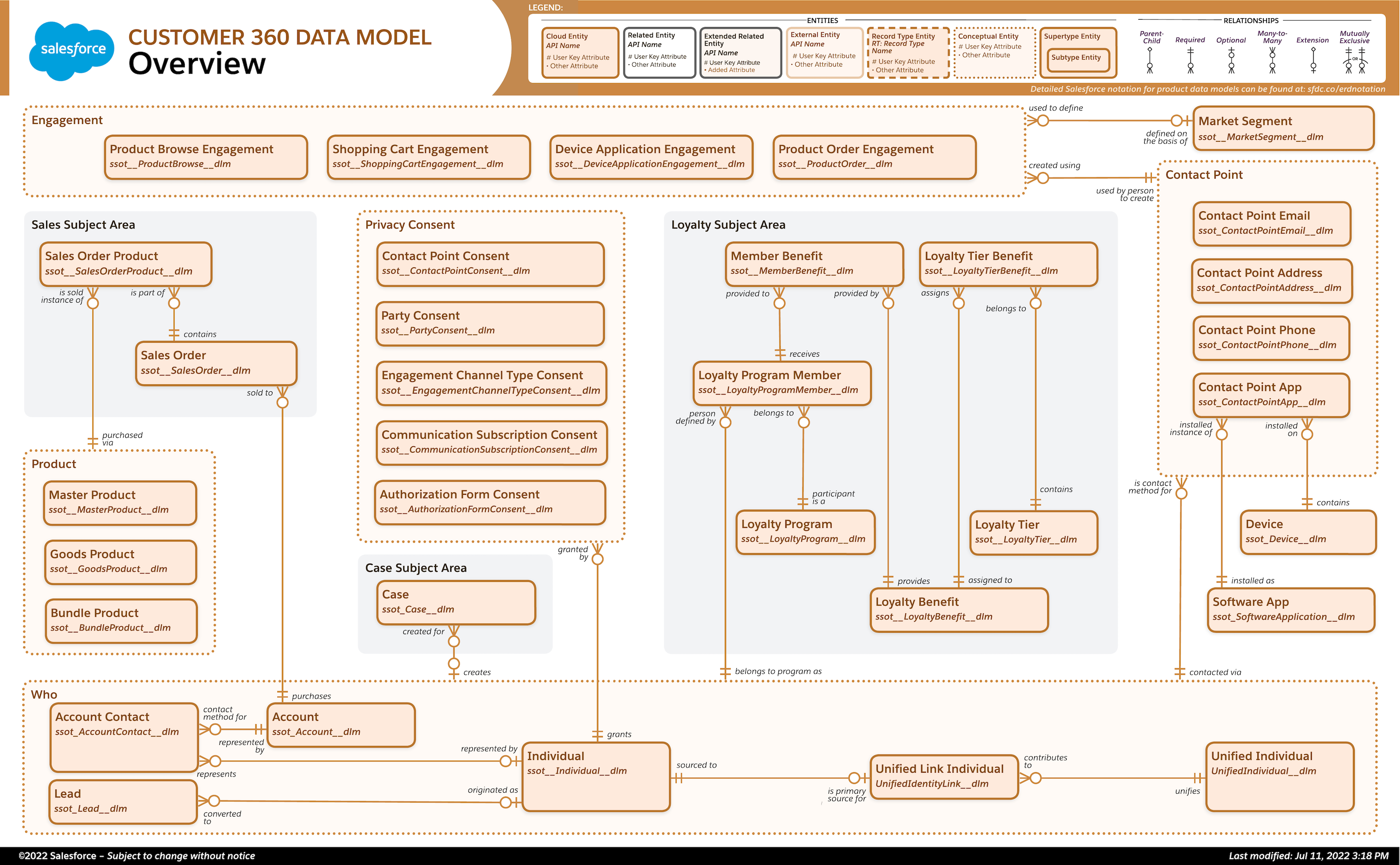 Customer Data Platform Overview Data Model
