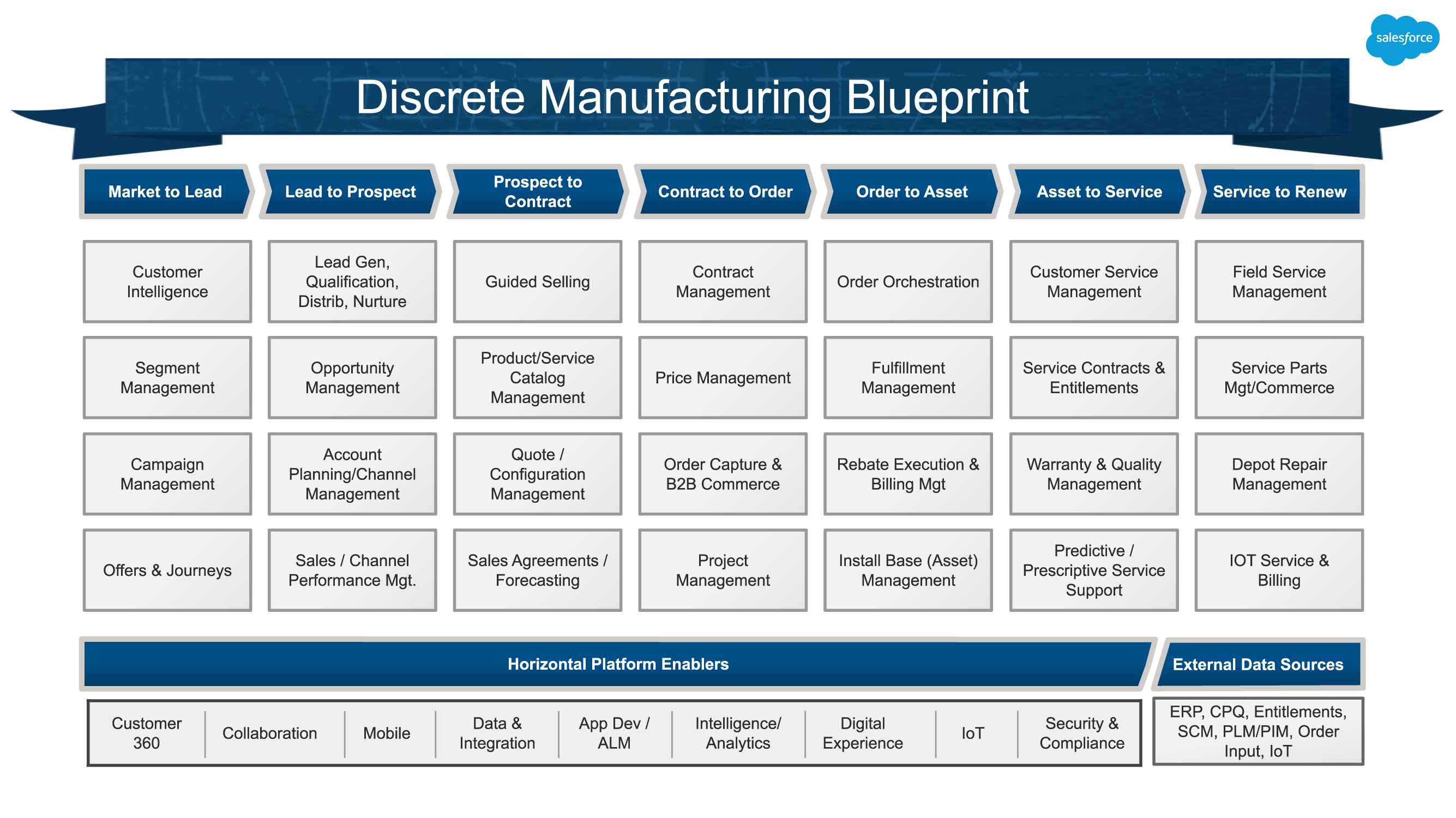 B2B Industry Blueprint for Discrete Manufacturing