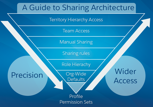 Sharing Visibility Hierarchy Diagram
