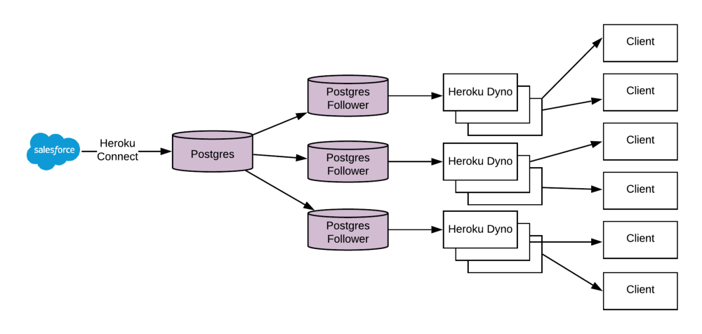 Extending CRM with Heroku Connect