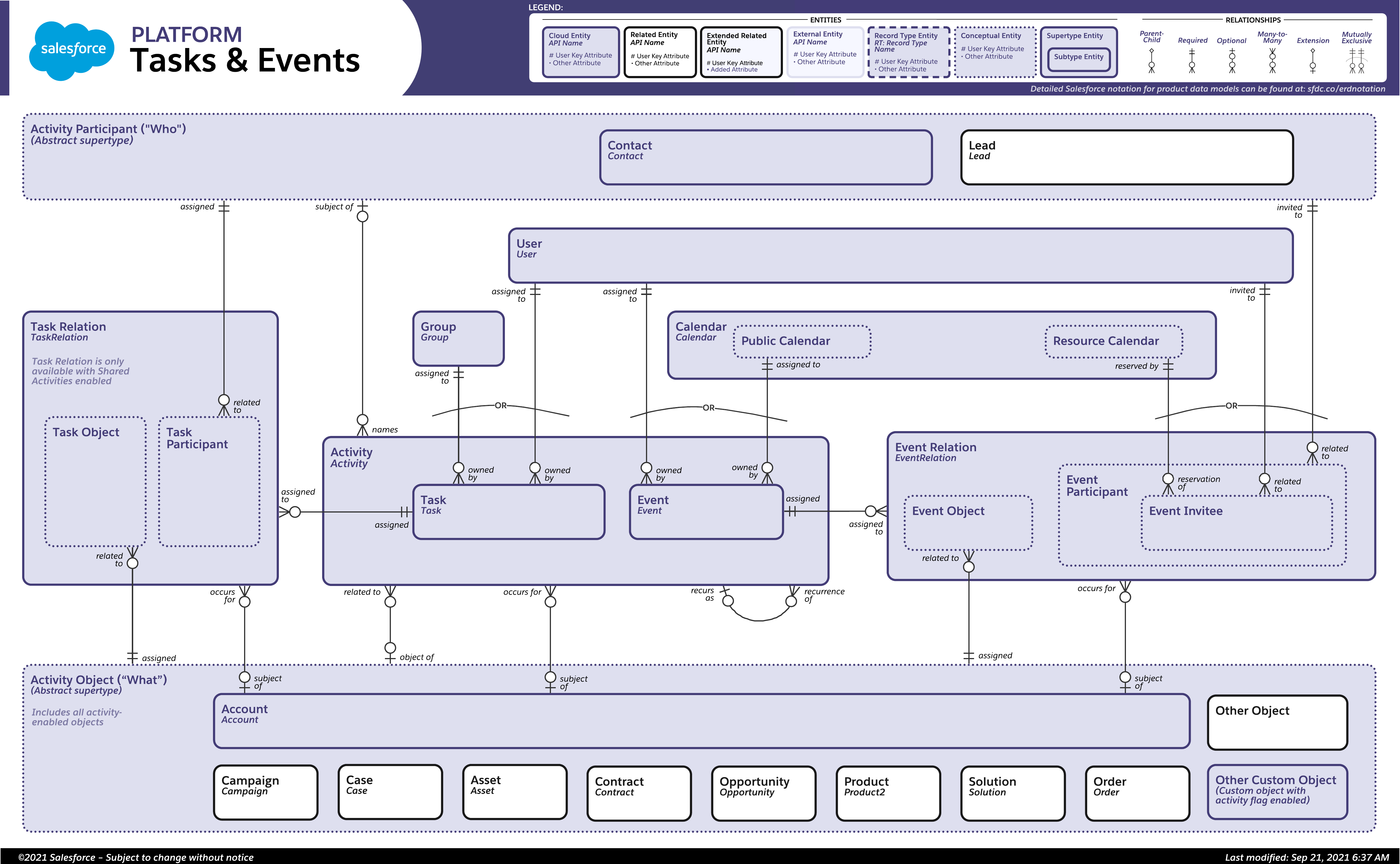 Platform Tasks and Events Data Model