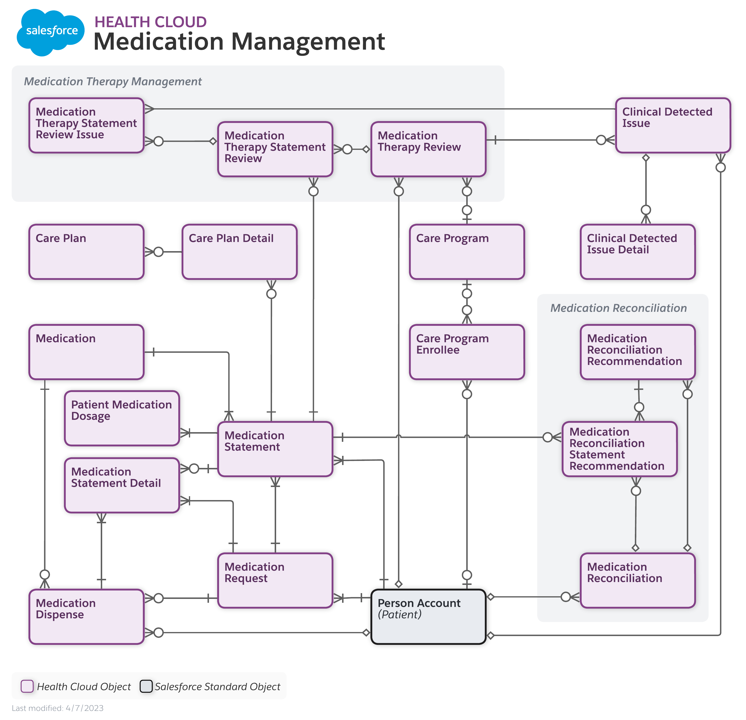 Health Cloud Medication Management Data Model