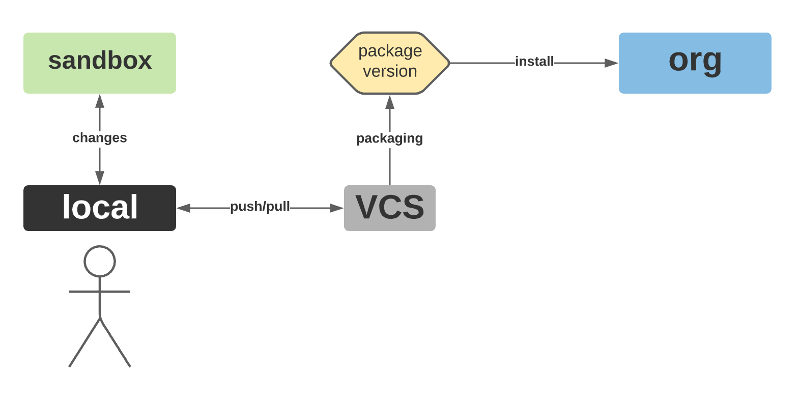 Image showing development flow with org-dependent packages.