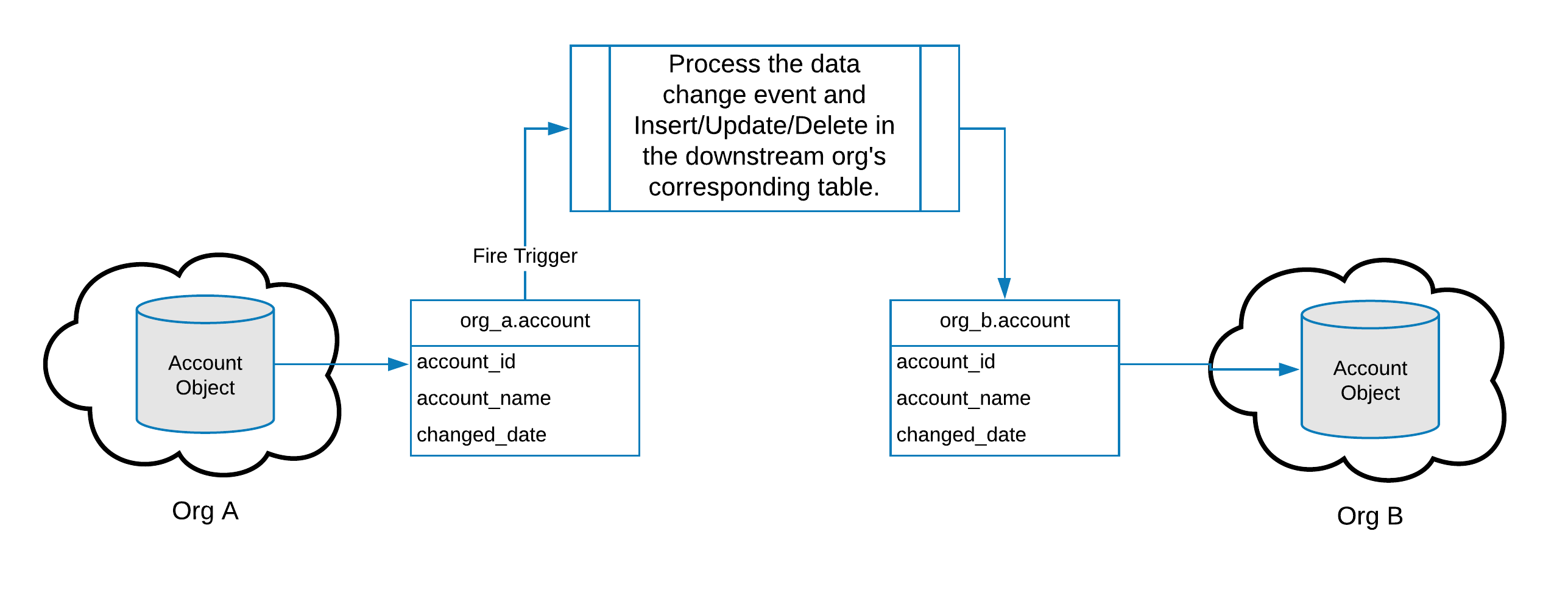 A PostgreSQL trigger can be used to migrate a change to a downstream table