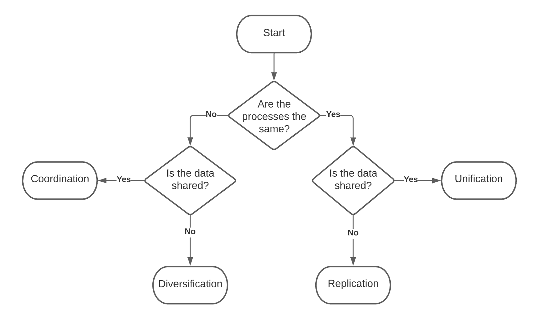 Operating model decision tree