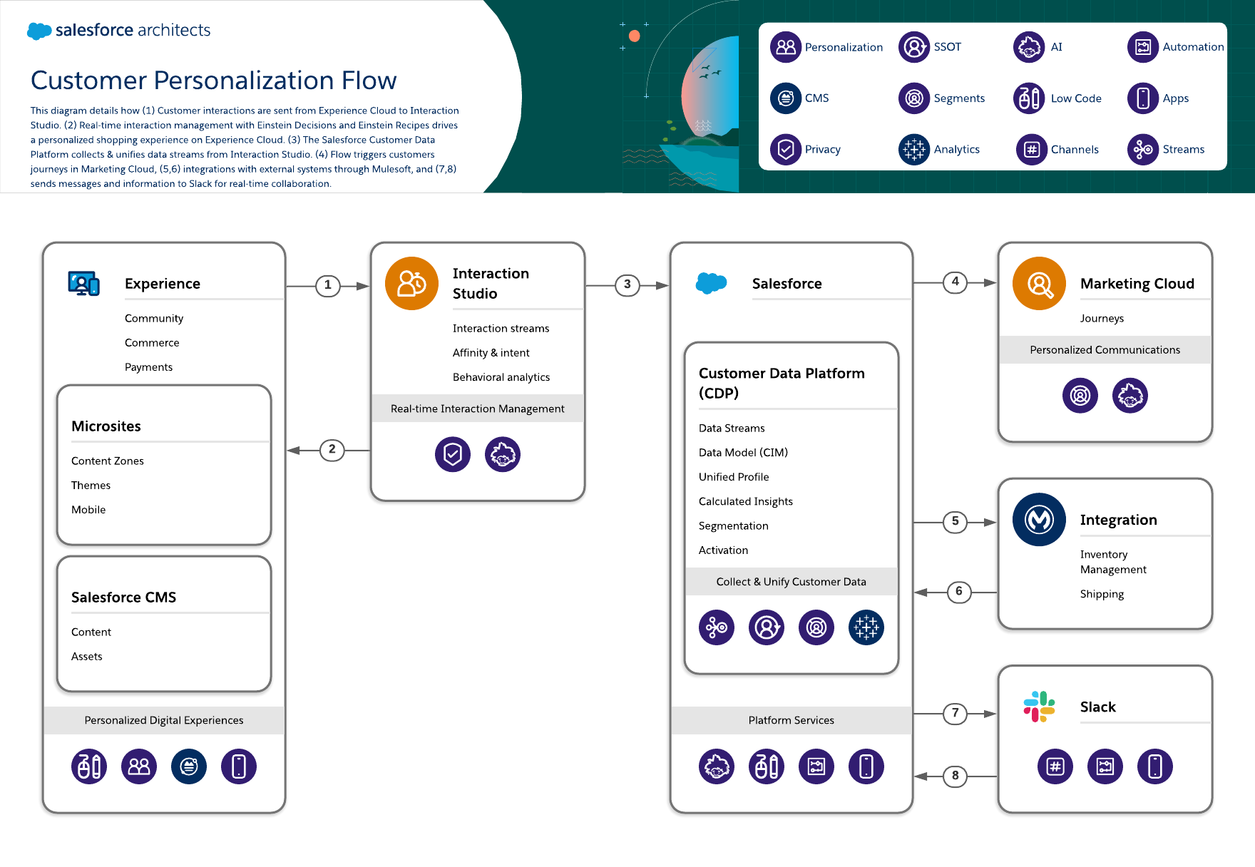 Customer Personalization Flow | Salesforce Architects