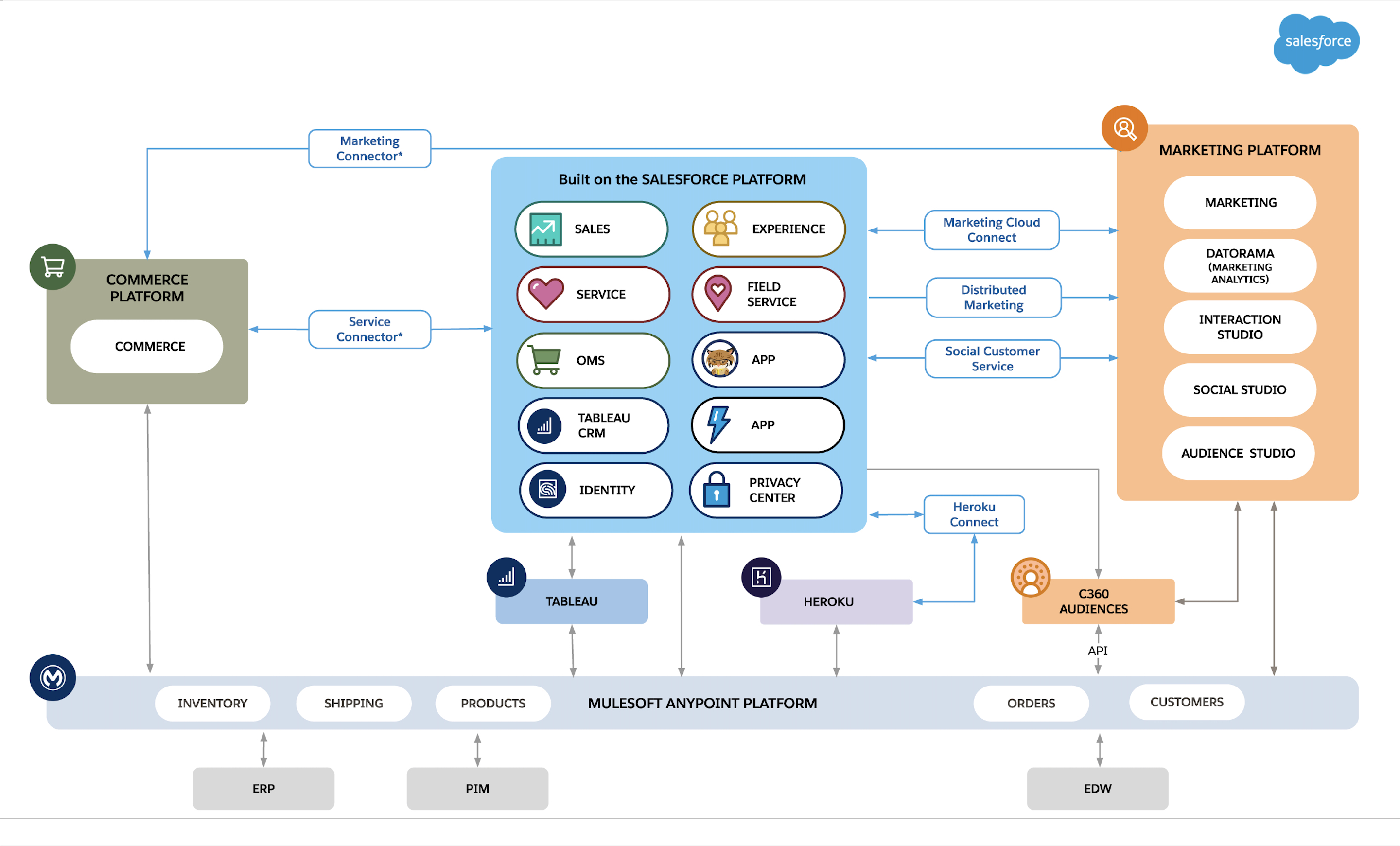 Customer-Data-Platform Simulationsfragen