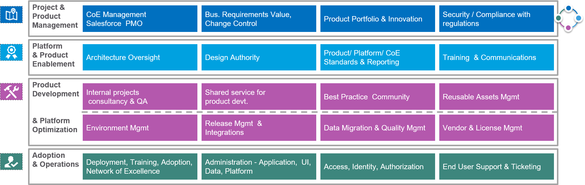 Common Entity Framework (CoE) | Salesforce Architects