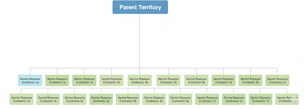 Account-based sharing model showing a single parent territory with multiple service resources from different contractors (A, B, C) operating in the same territory, with visibility managed through sharing rules
