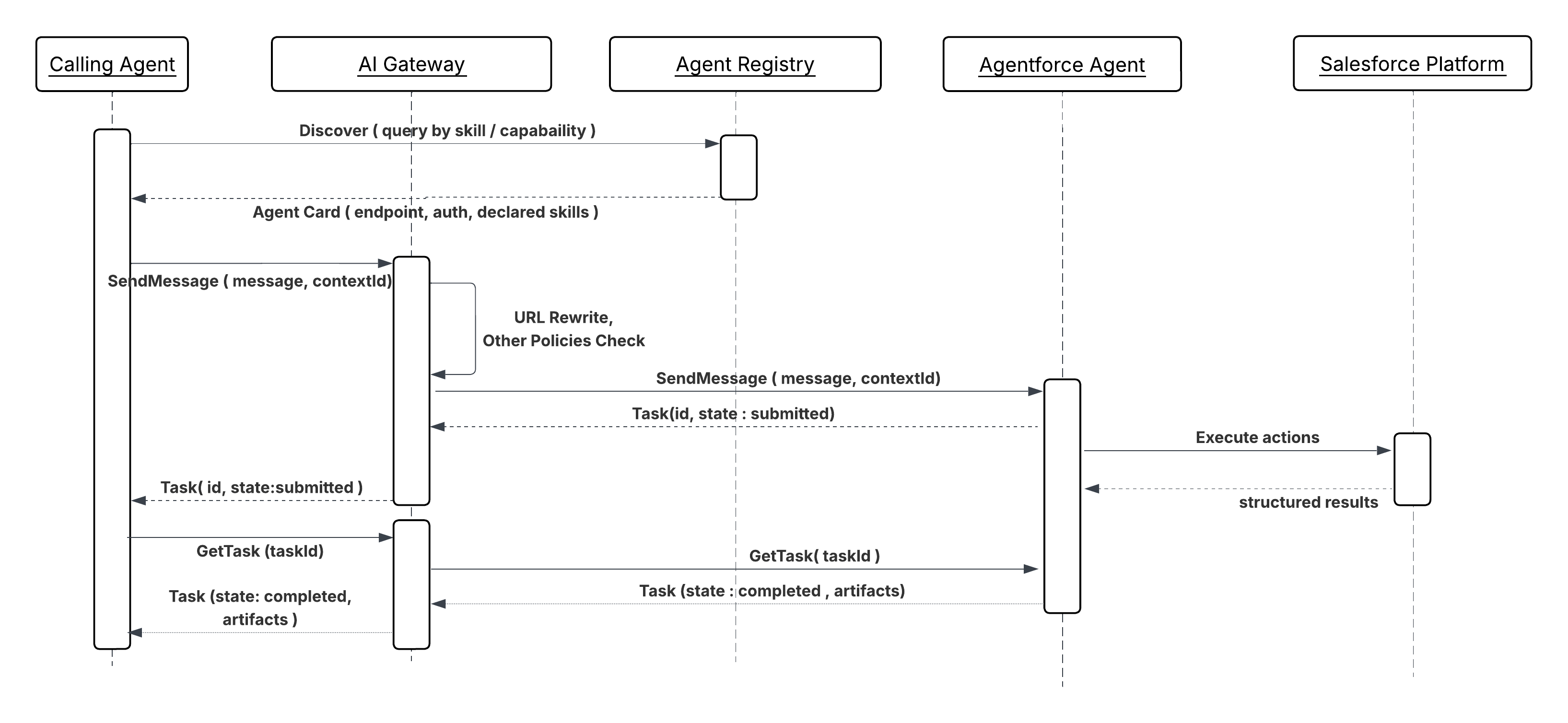 Sequence Diagram for Agents as Callable Services