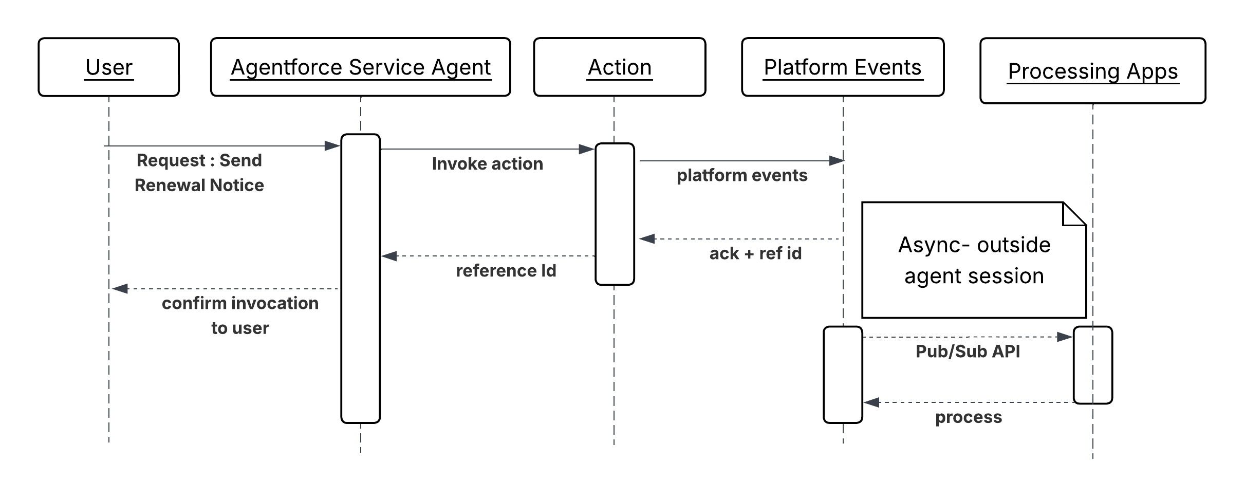 Sequence Diagram for Asynchronous Action Invocation