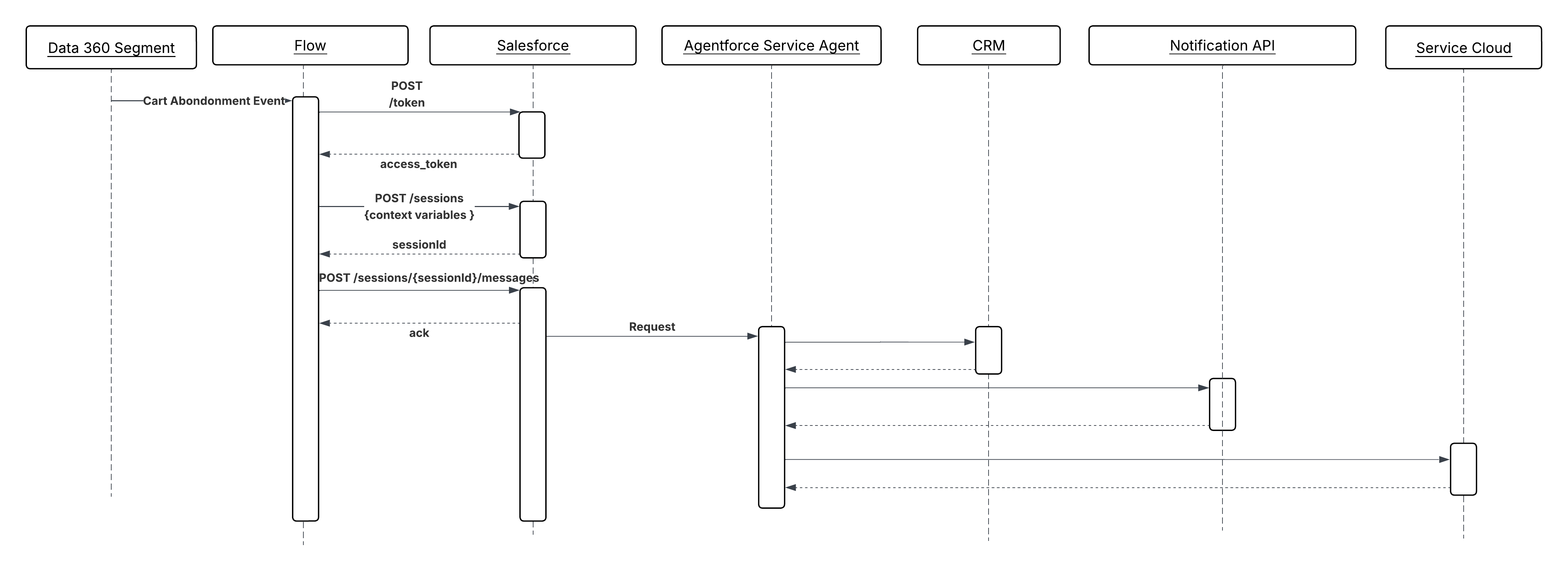 Sequence Diagram for Event-Driven Agent Execution