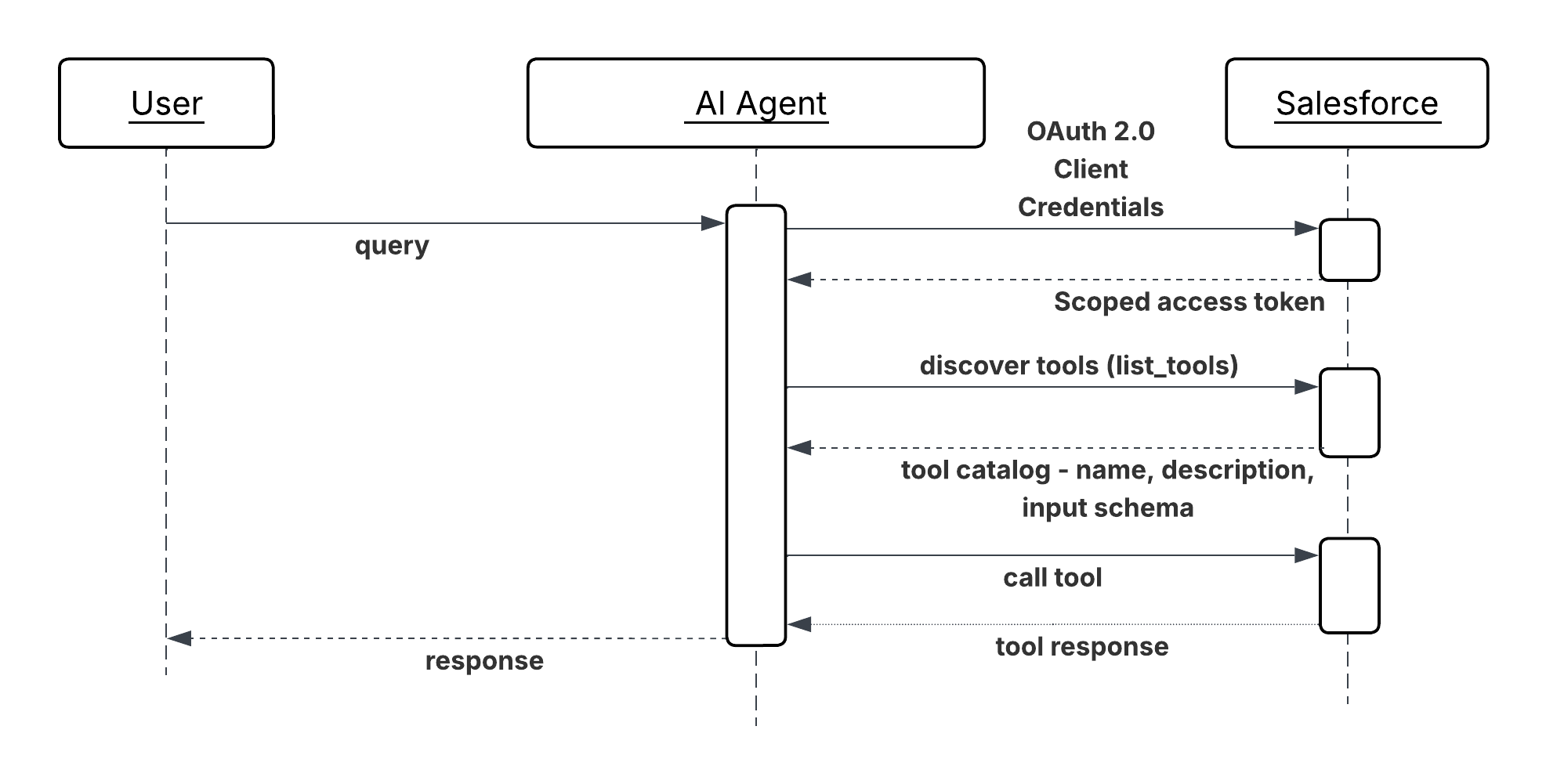 Sequence Diagram for Business Capabilities as Callable Tool