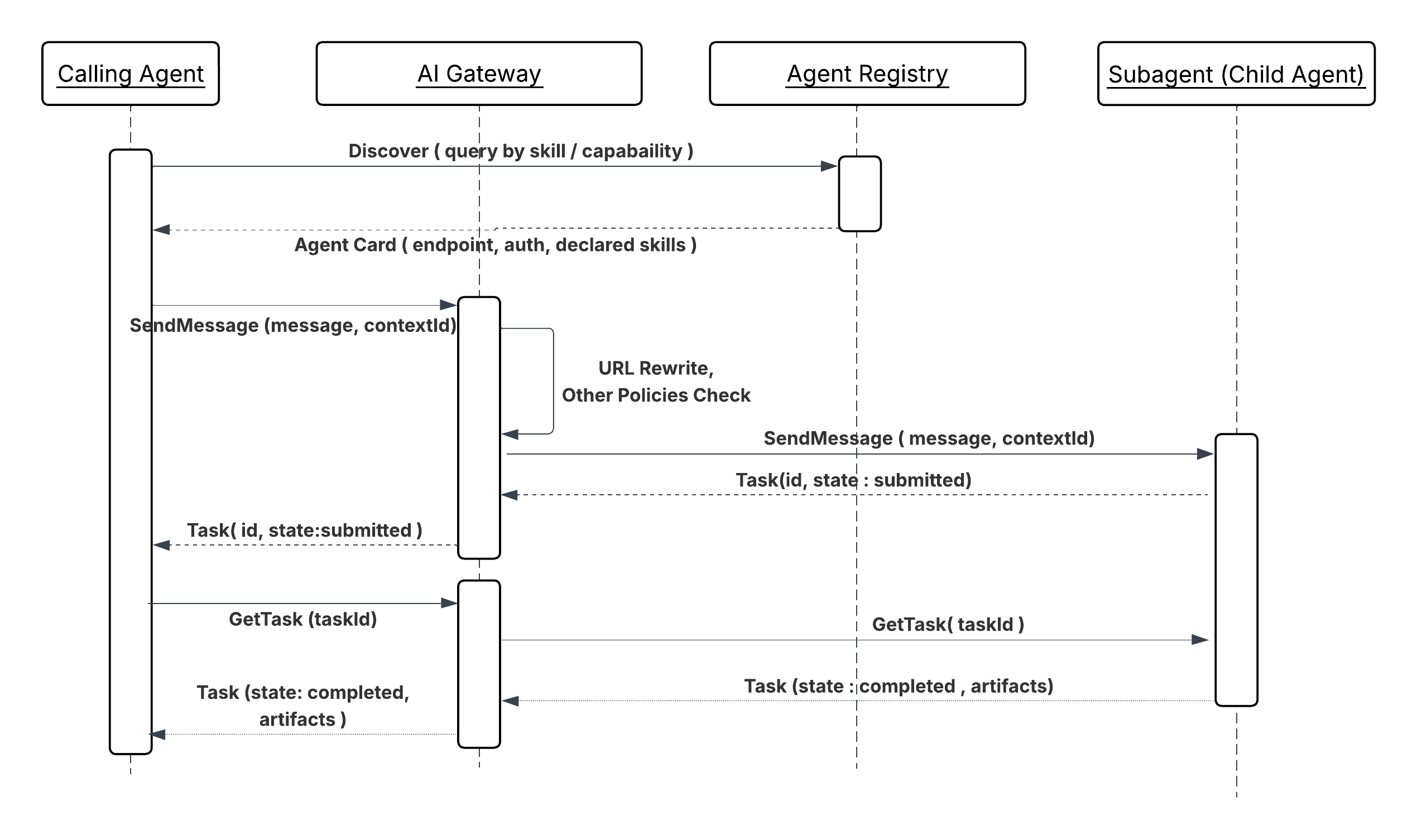 Sequence Diagram for Cross Agent Delegation
