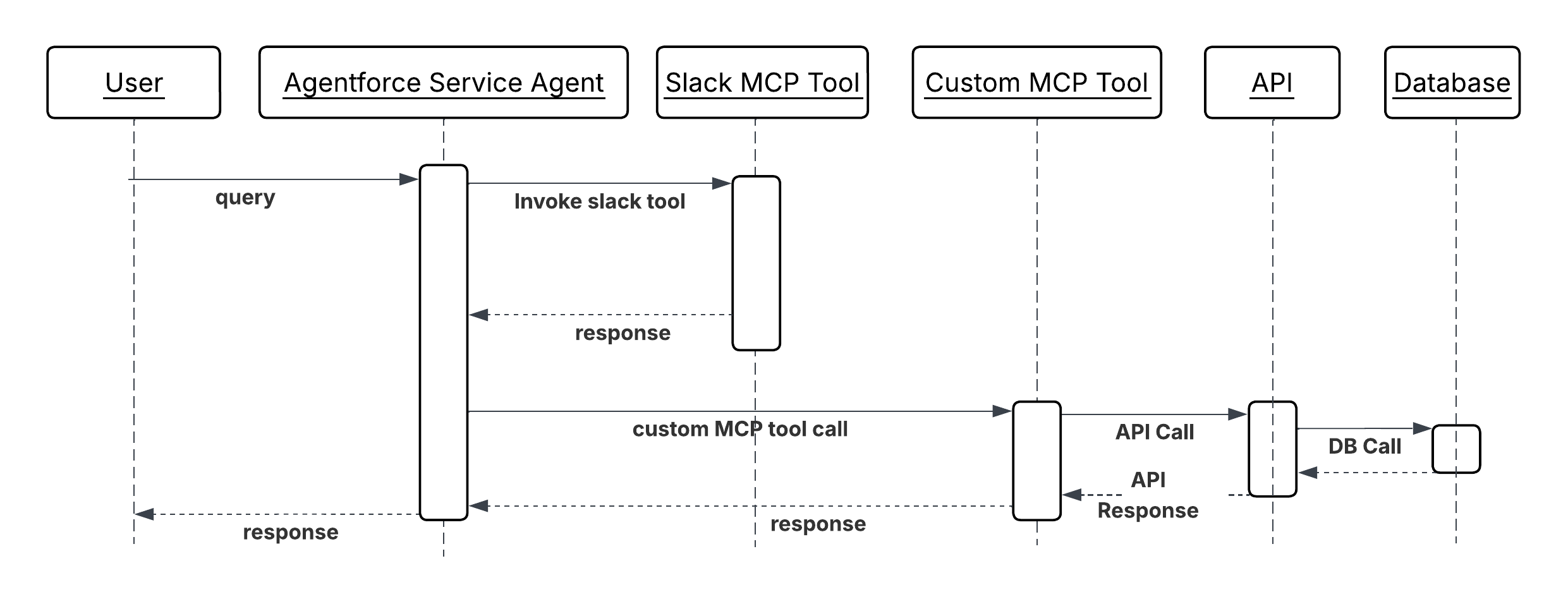 Sequence Diagram for Verified Customer Context Injection