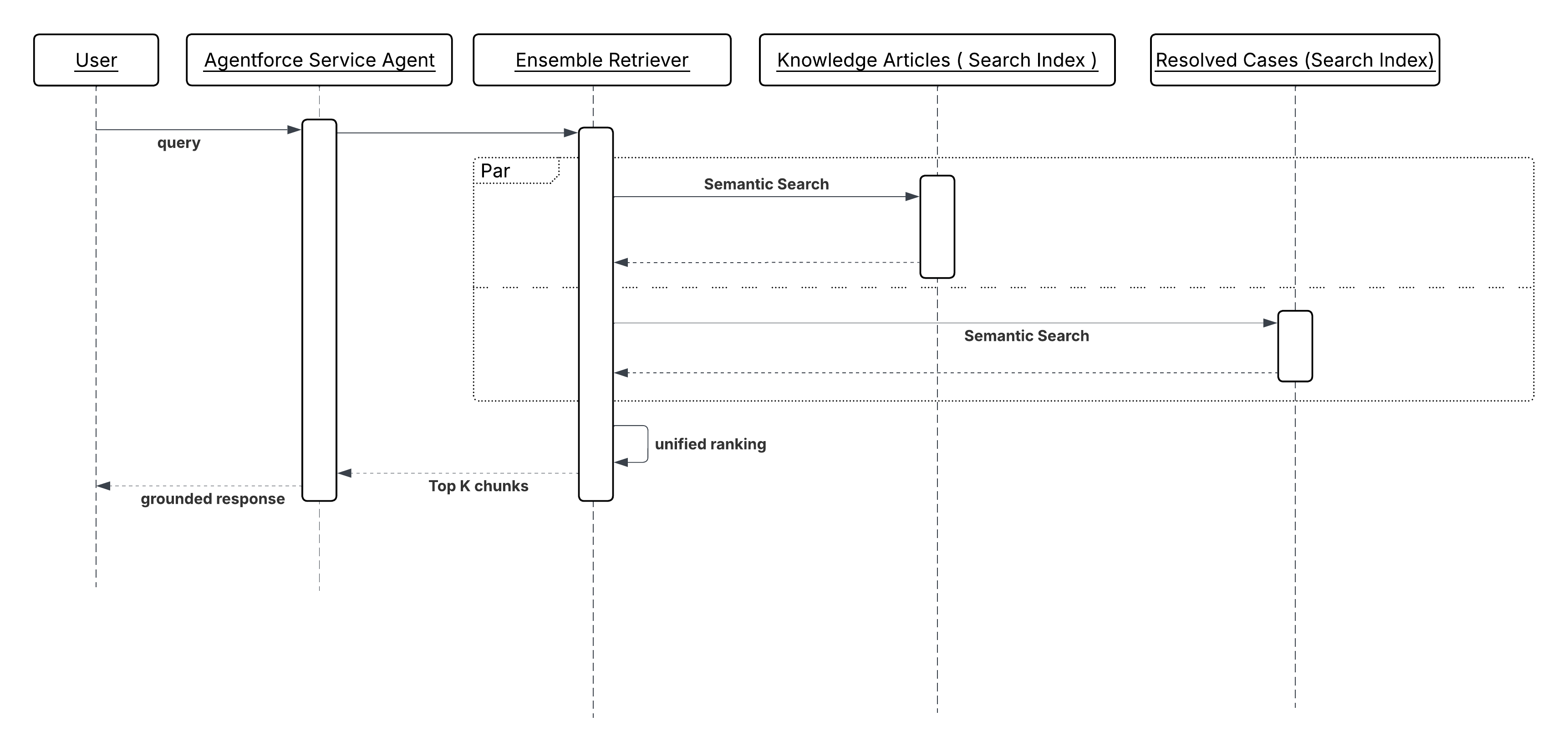 Sequence Diagram for Knowledge Grounding from Enterprise Content