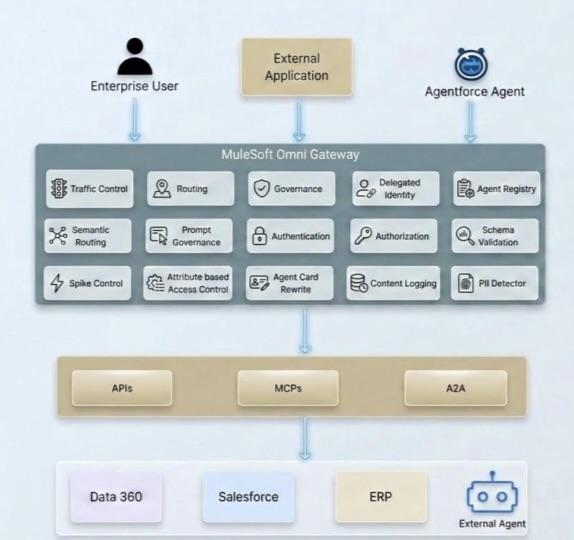 MuleSoft Omni Gateway