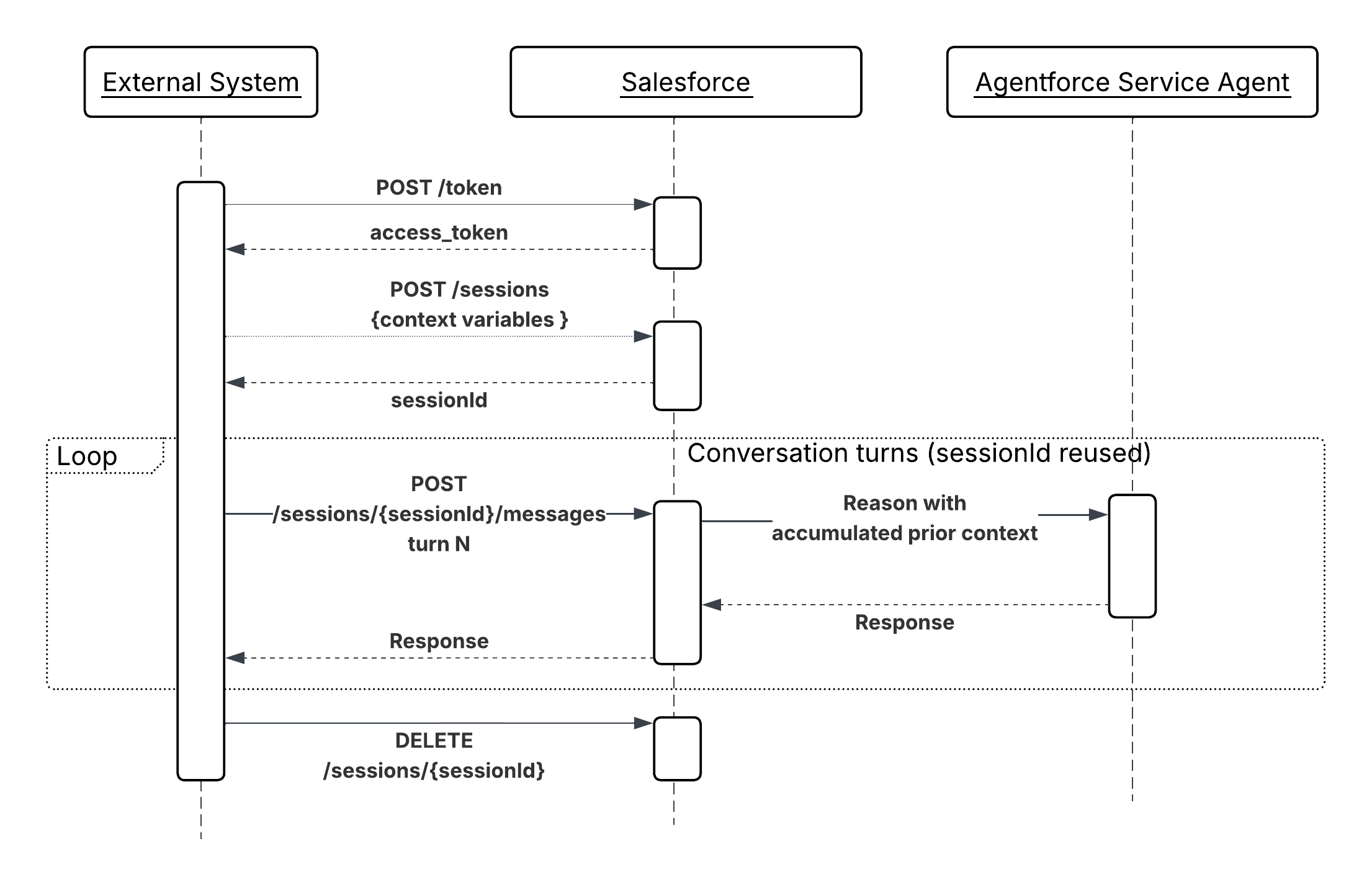 Sequence Diagram for On-Demand Agent Invocation