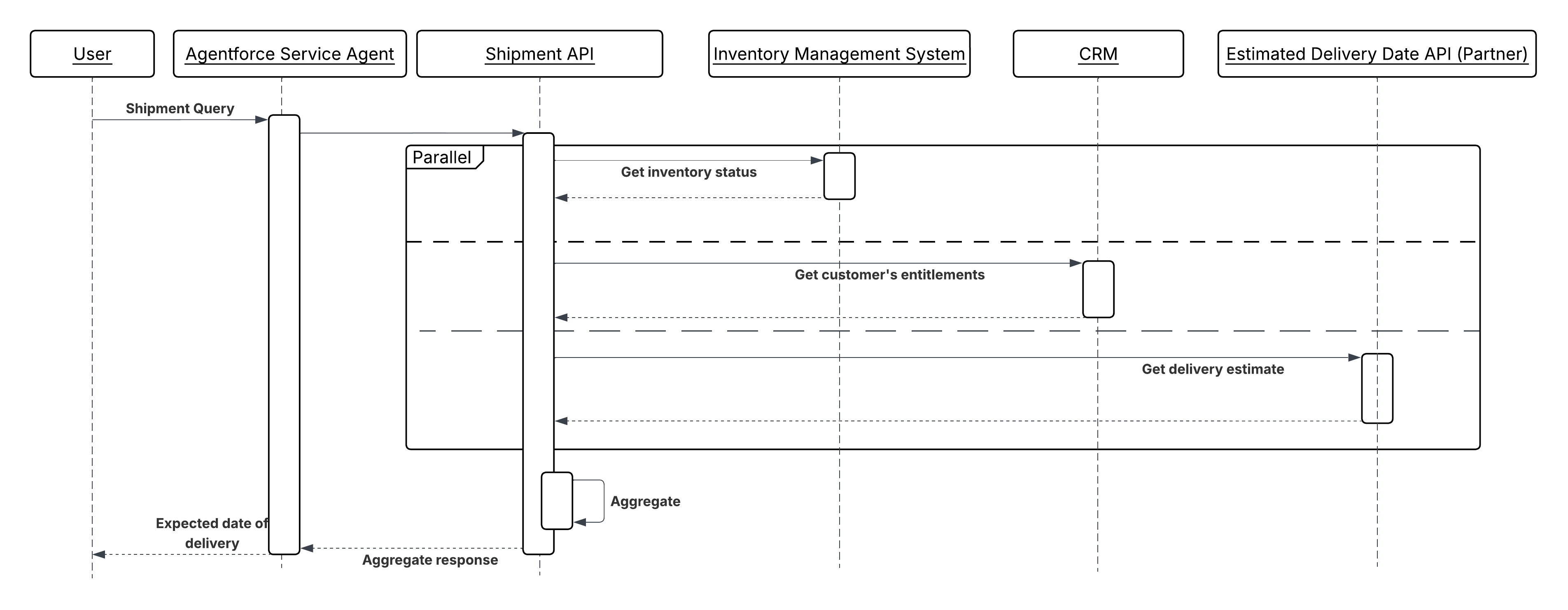 Sequence Diagram for Parallel Action Invocation