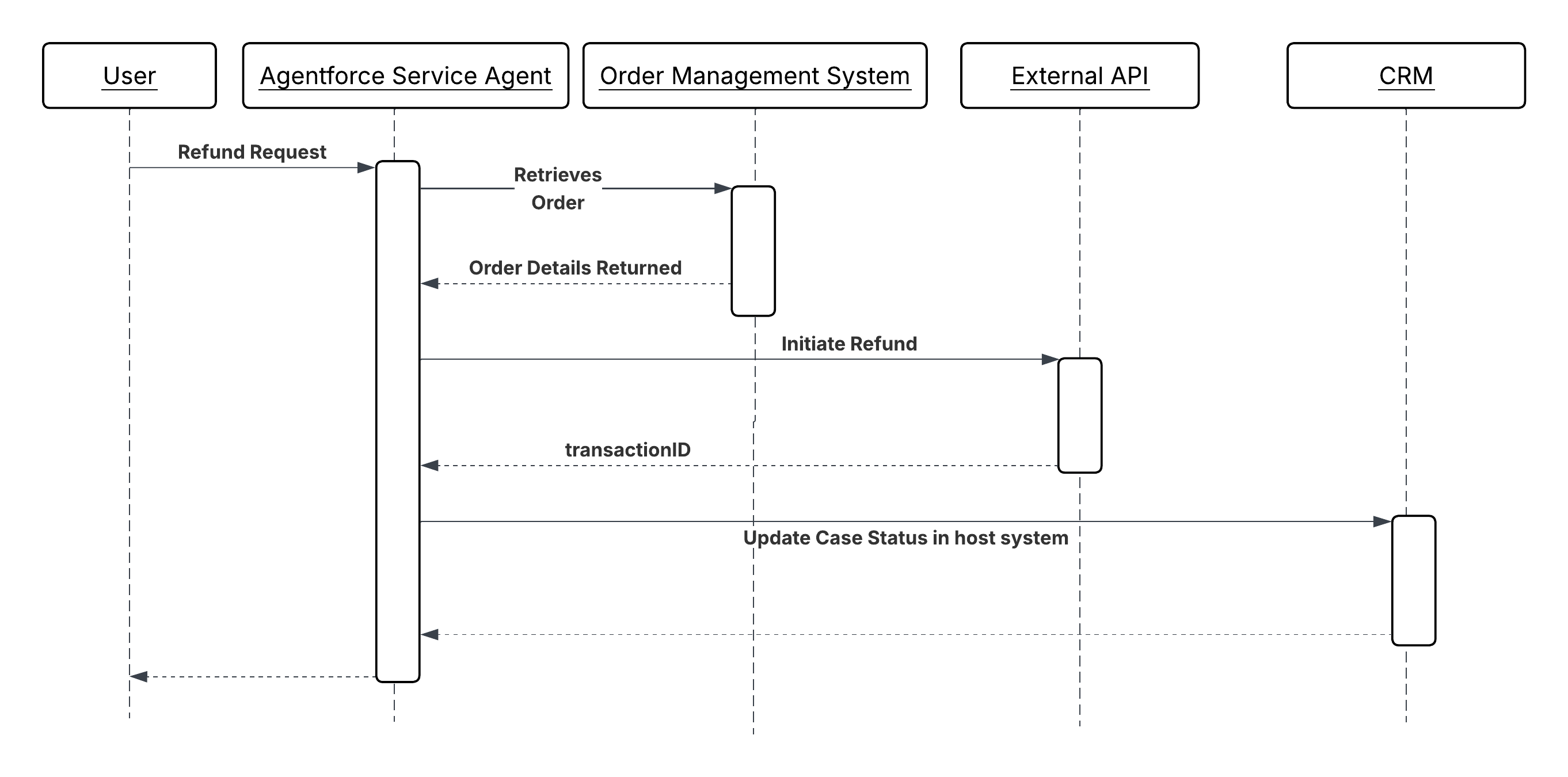Sequence Diagram for Sequential Action Invocation