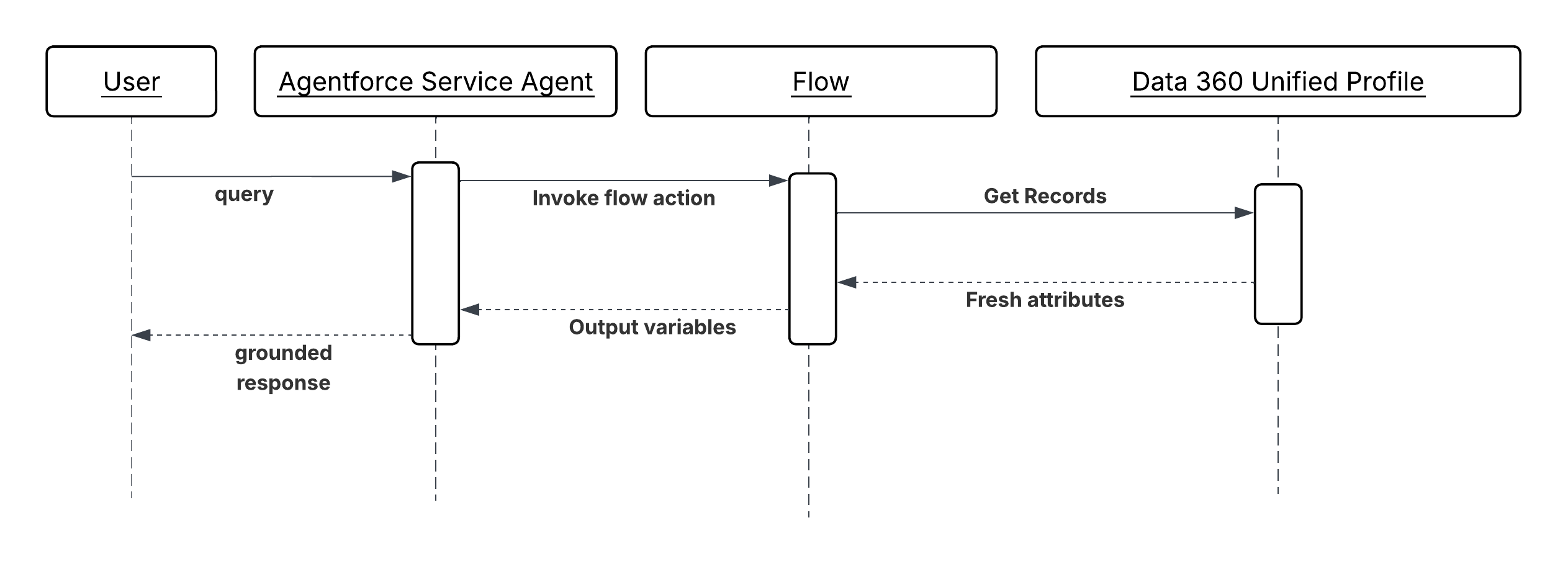 Sequence Diagram for Verified Customer Context Injection