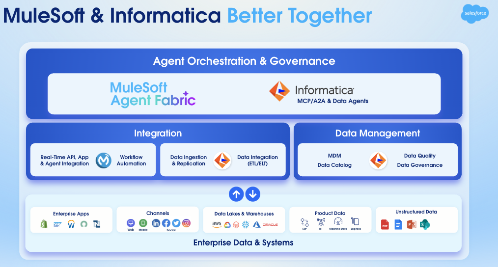 MuleSoft and Informatica better together diagram
