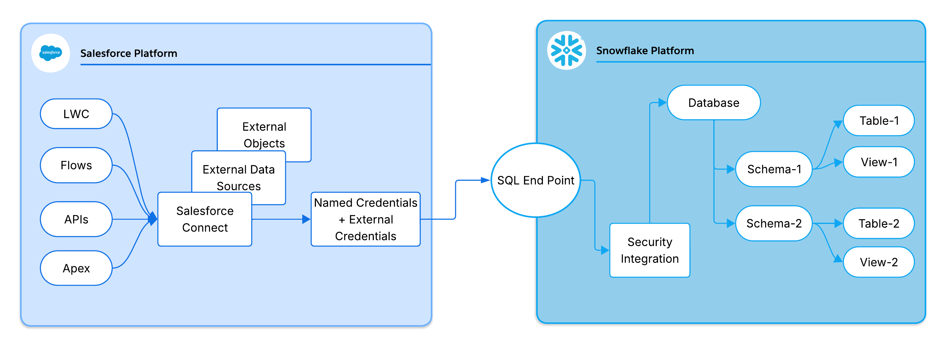 Data Virtualization Architecture