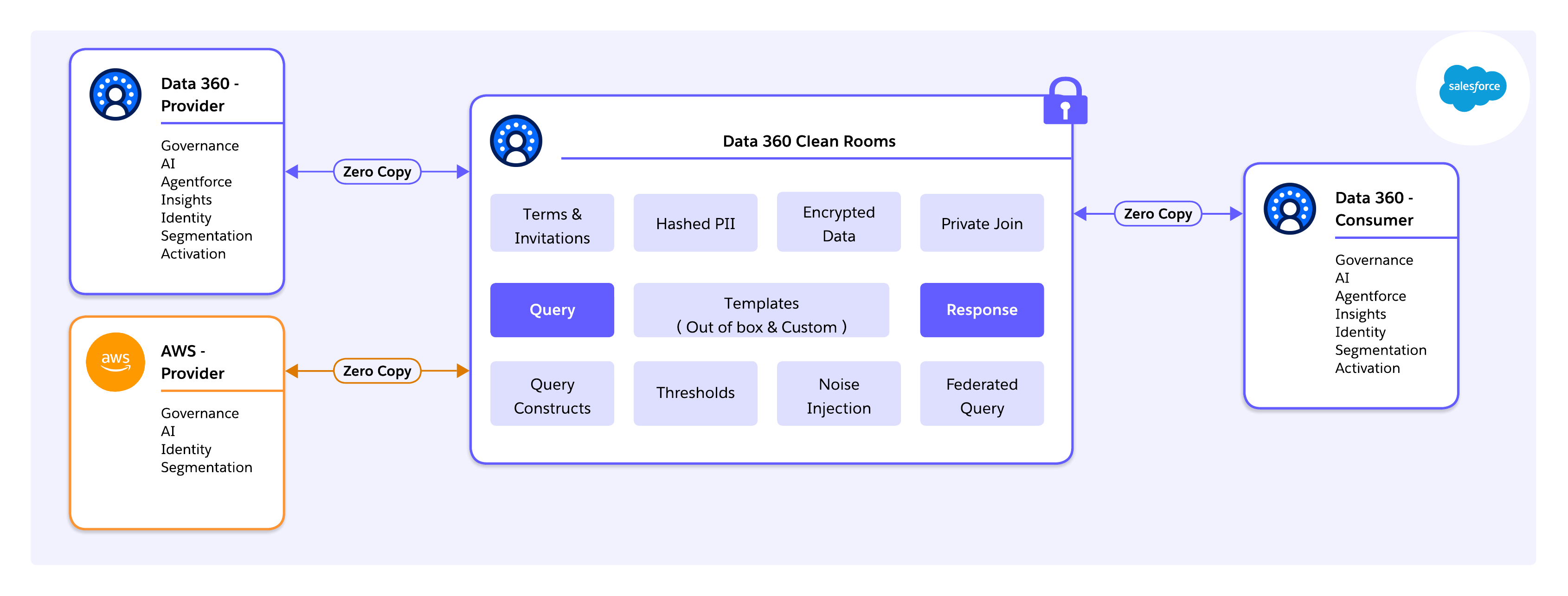 Data 360 clean room Architecture