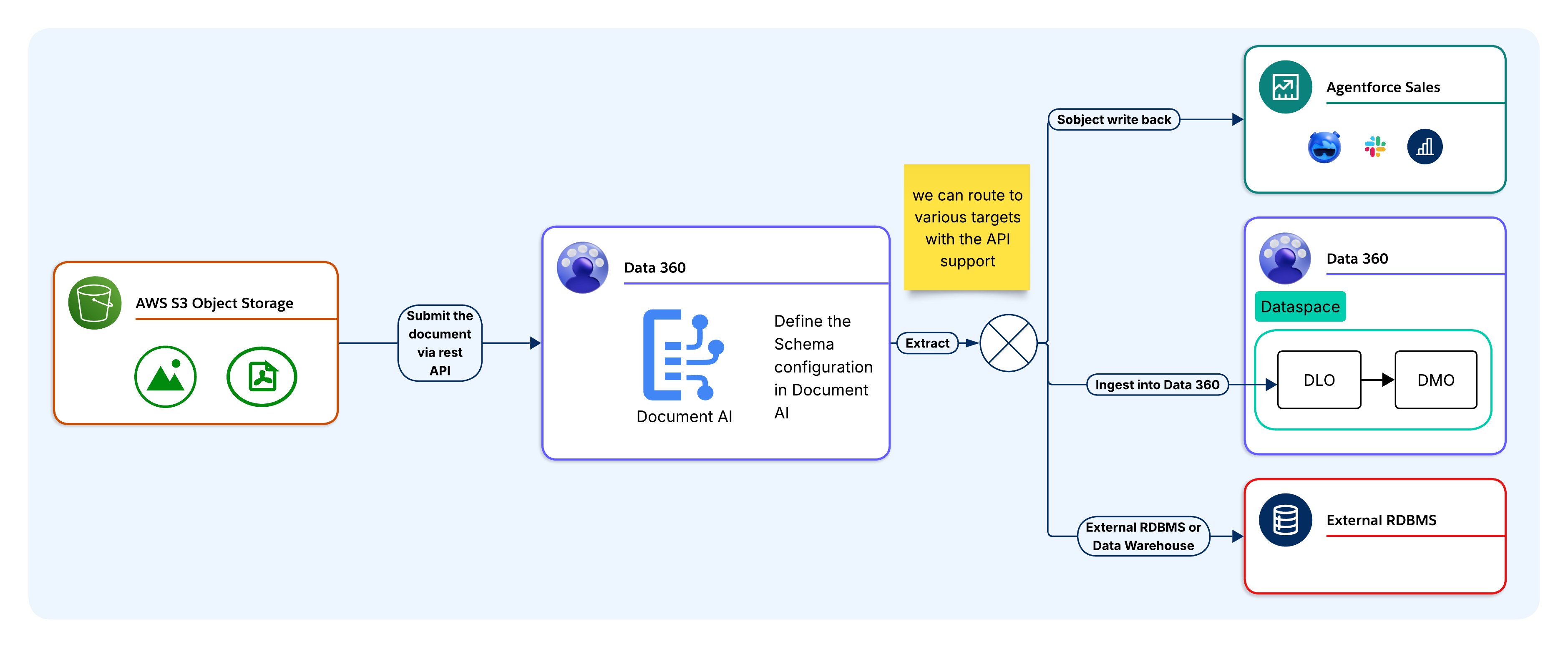 Transactional processing pipeline showing real-time, synchronous REST API extraction for a loan applicant's utility bill