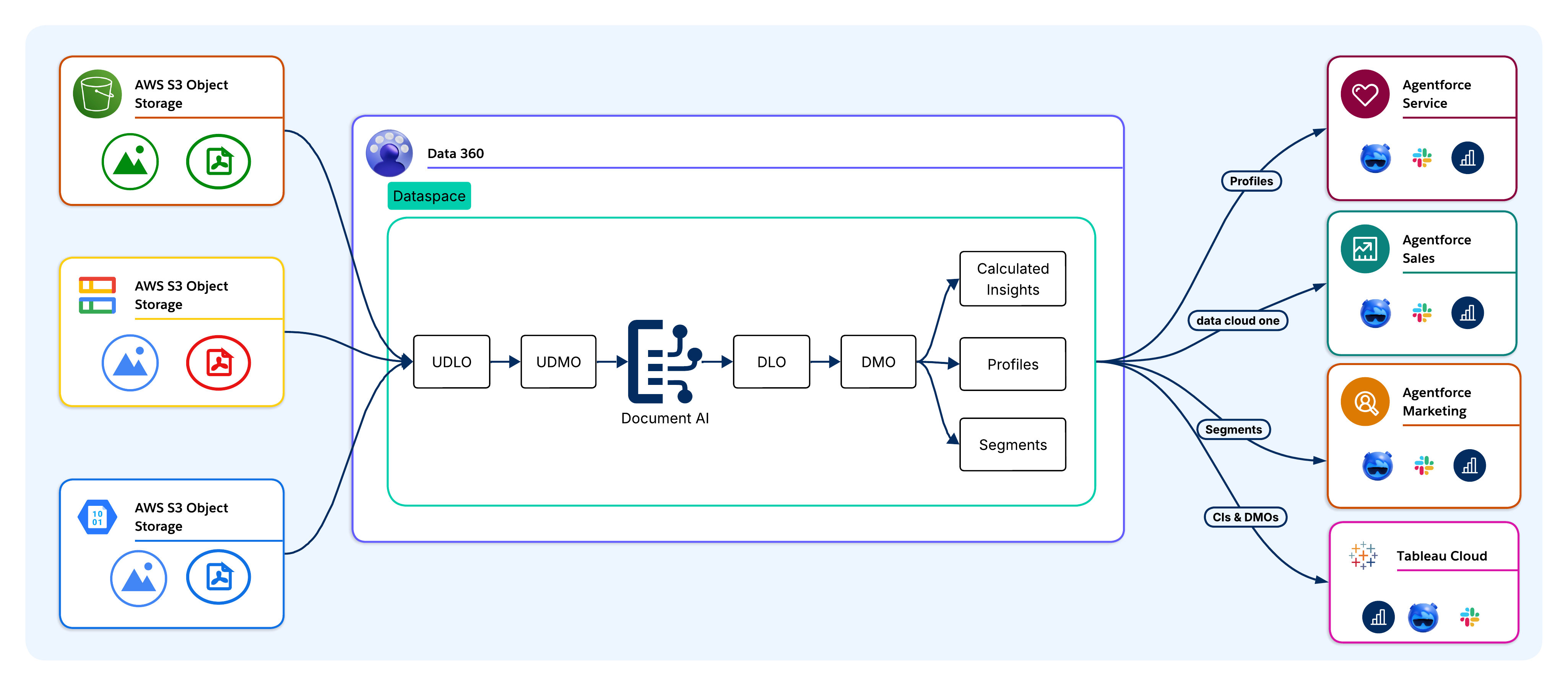 Batch processing pipeline for an insurance carrier's medical claims, from ingestion through harmonization, identity resolution, and Agentforce activation