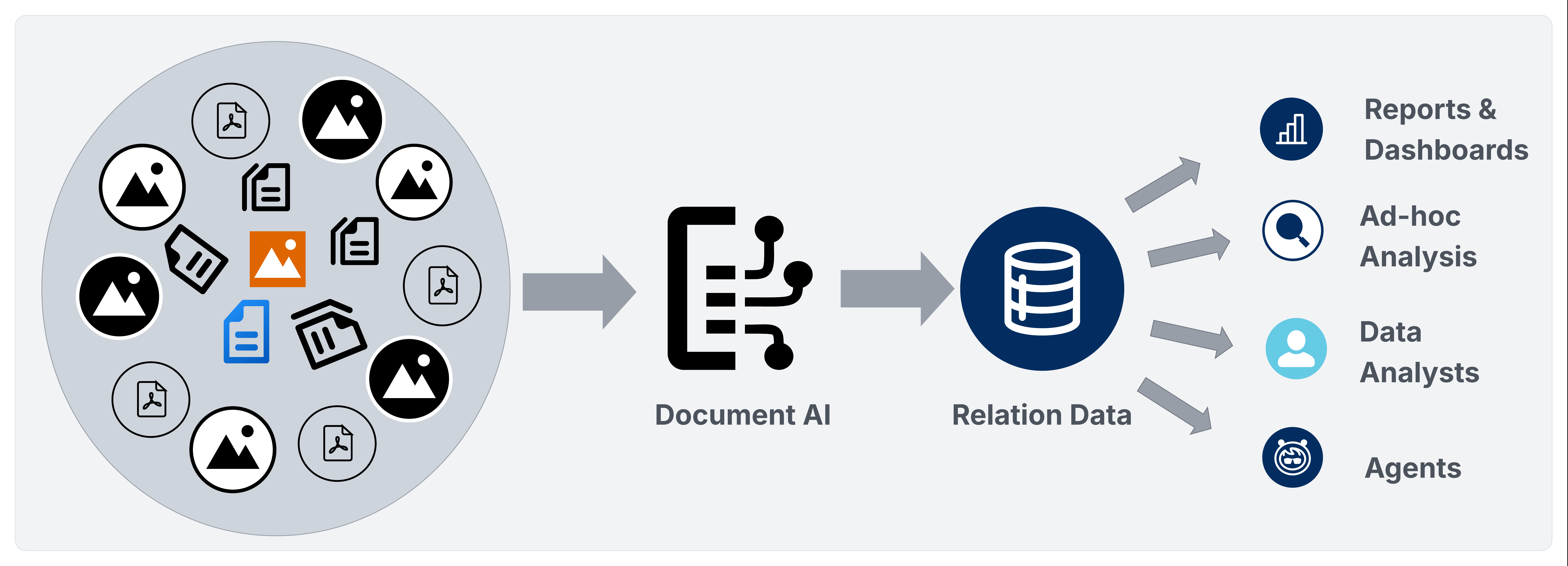 Overview of Data 360 Document AI showing how batch and transactional pipelines turn unstructured documents into governed, queryable data