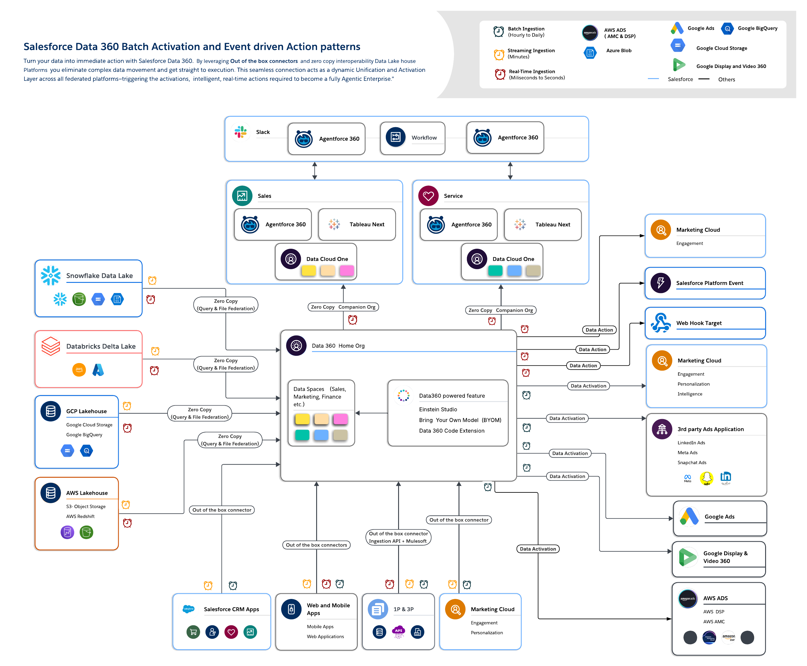 Salesforce Data 360 Batch Activation and Event Driven Action Architecture