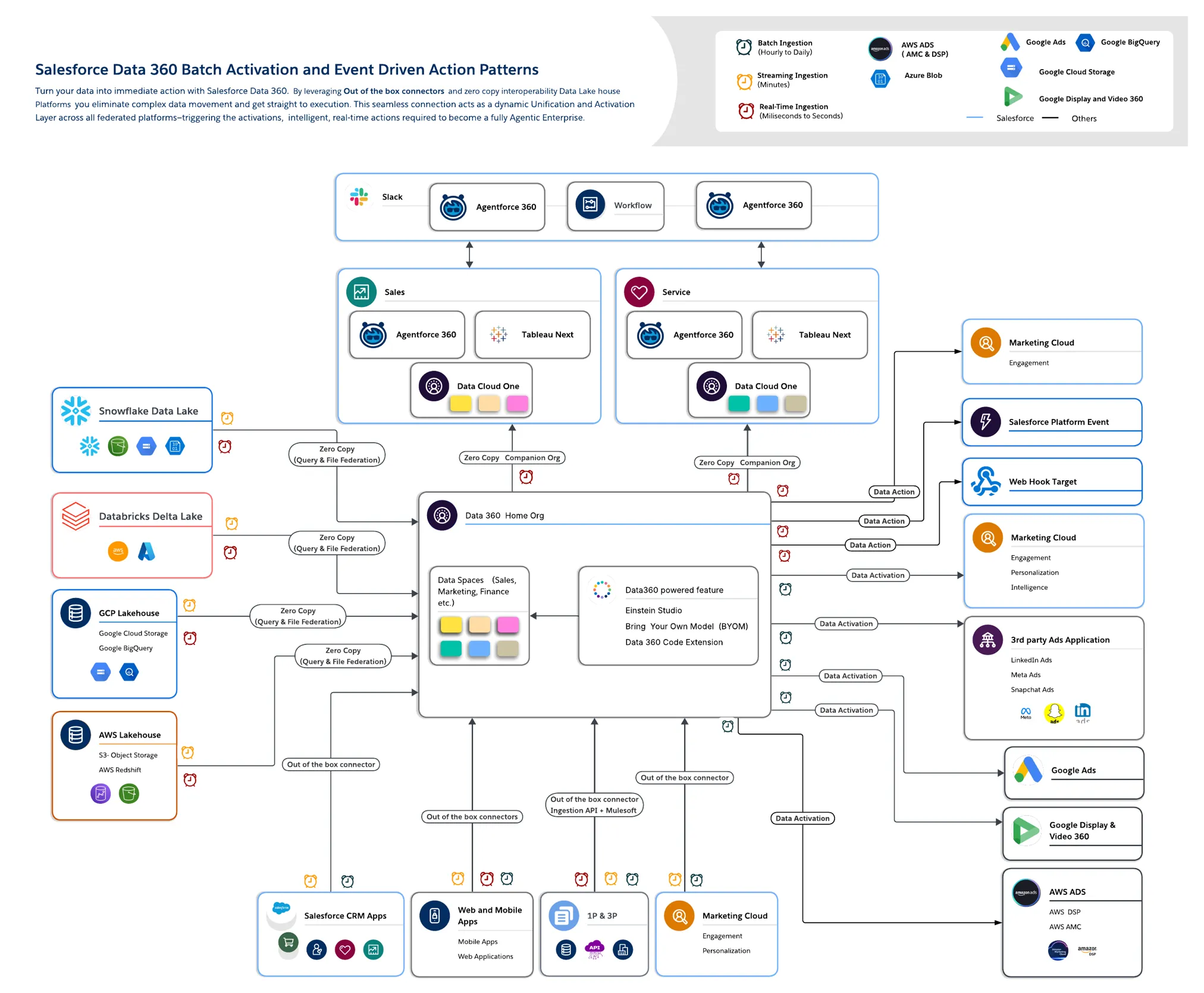Salesforce Data 360 Batch Activation and Event Driven Action Architecture