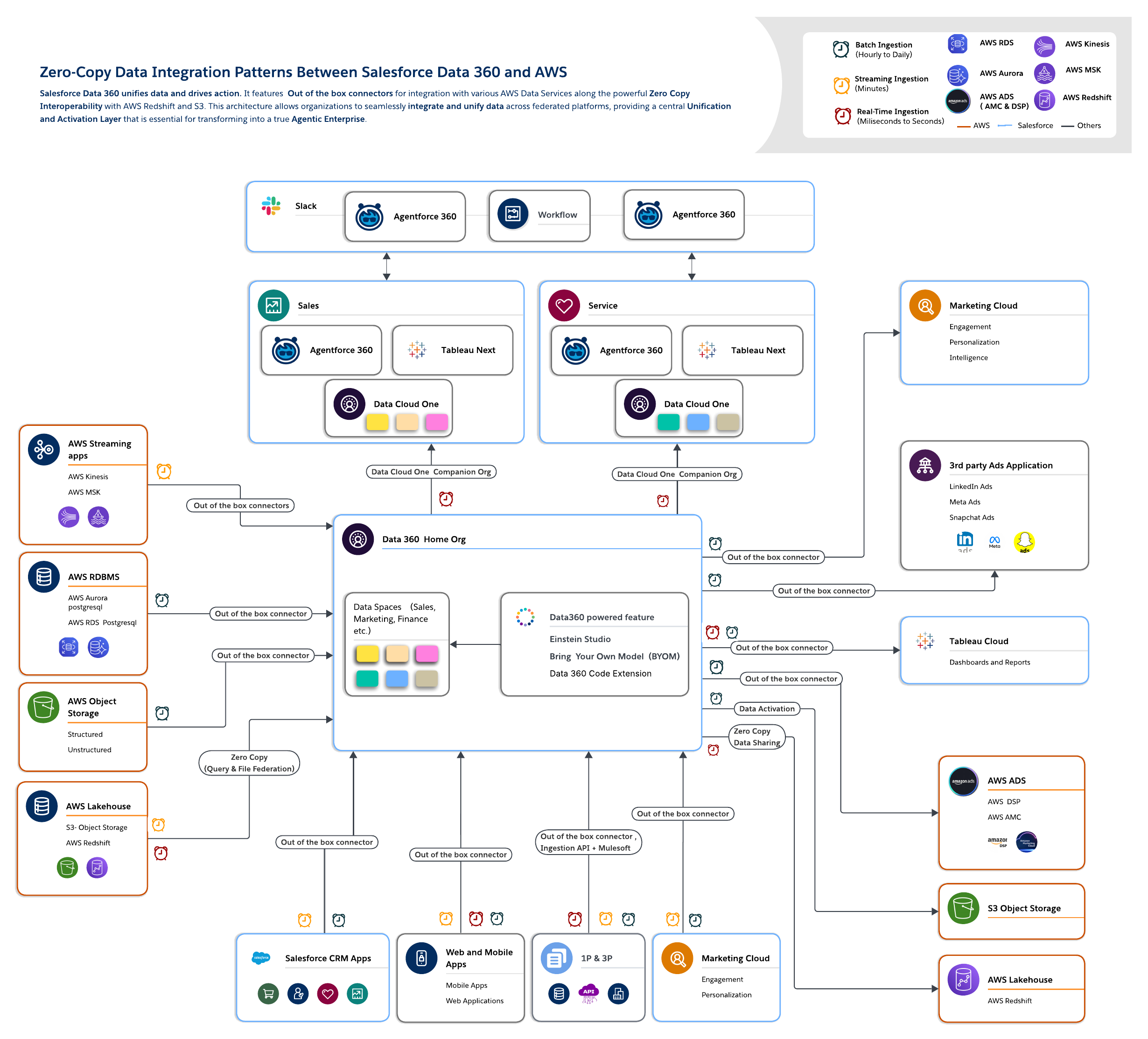 Zero-Copy Data Integration Architecture Between Salesforce Data 360 and AWS