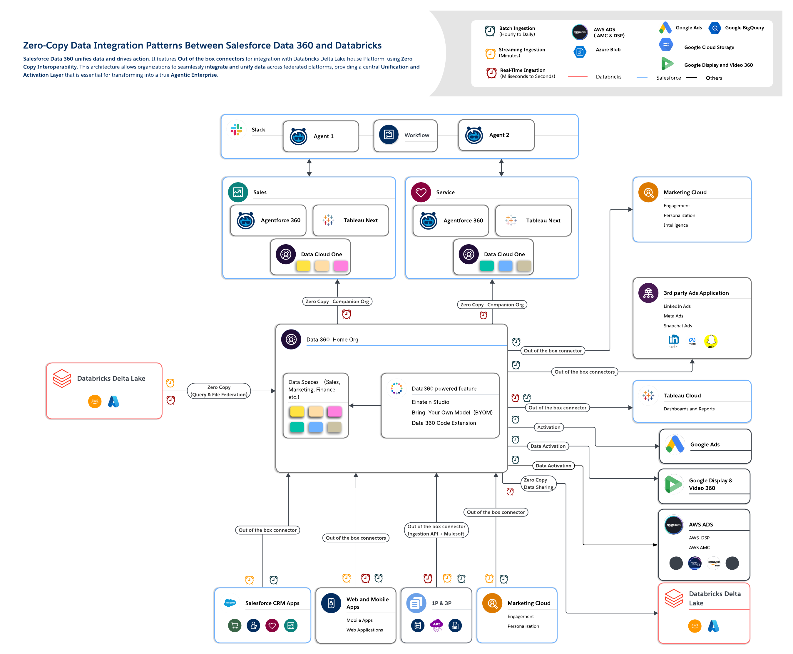 Zero-Copy Data Integration Patterns Between Salesforce Data 360 and Databricks
